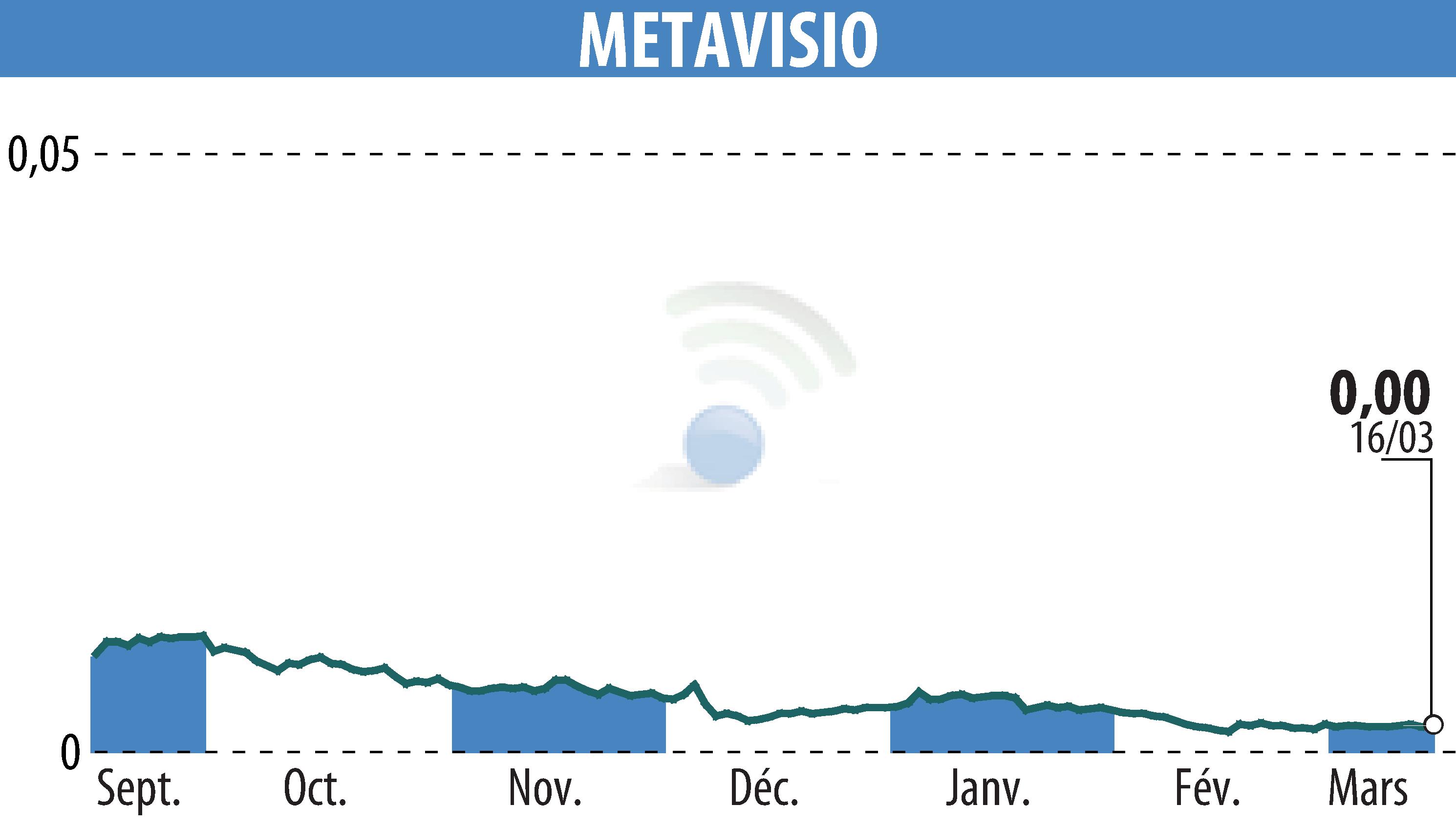 Stock price chart of METAVISIO (EPA:ALTHO) showing fluctuations.
