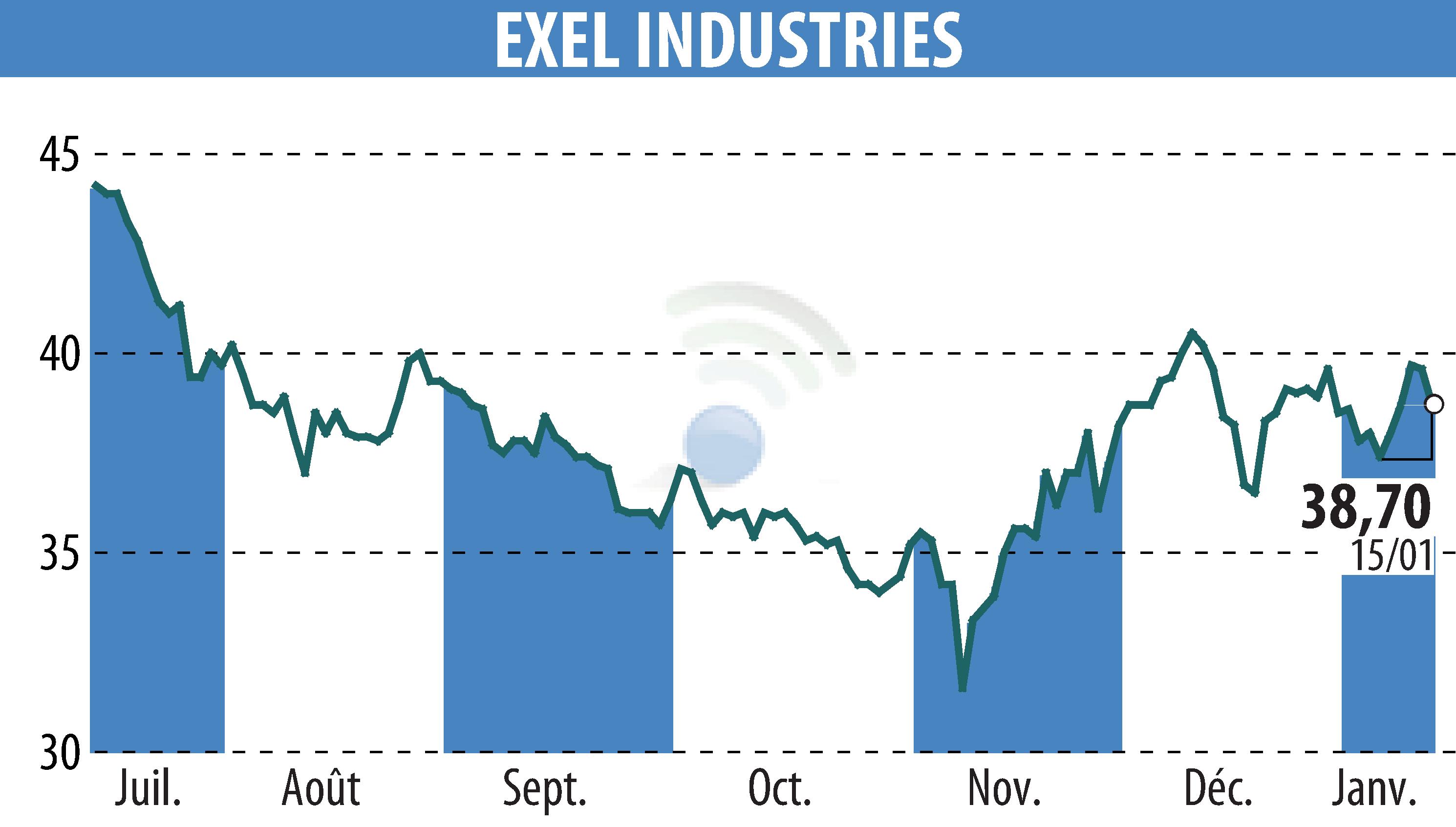 Graphique de l'évolution du cours de l'action EXEL INDUSTRIES (EPA:EXE).