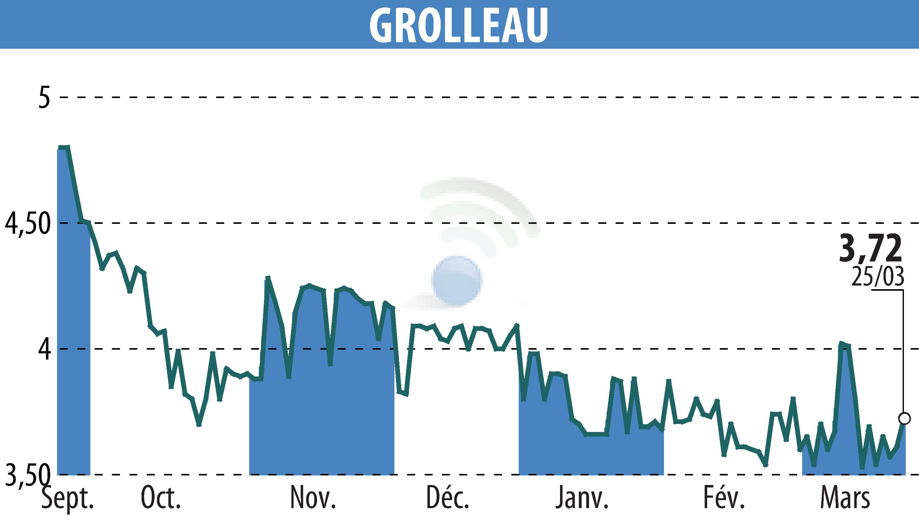 Stock price chart of GROLLEAU (EPA:ALGRO) showing fluctuations.