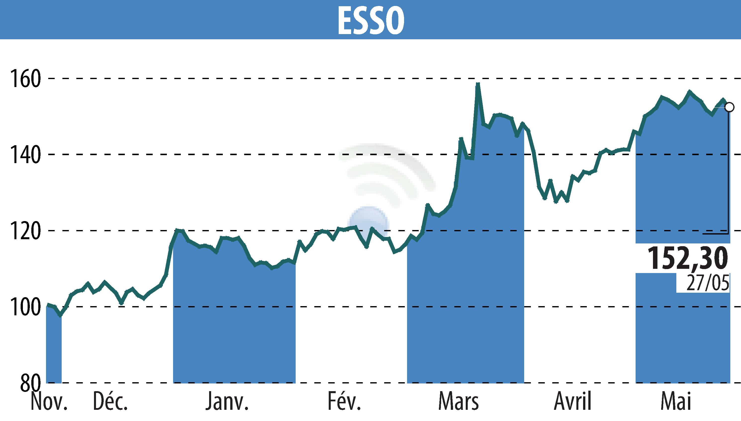 Stock price chart of ESSO (EPA:ES) showing fluctuations.