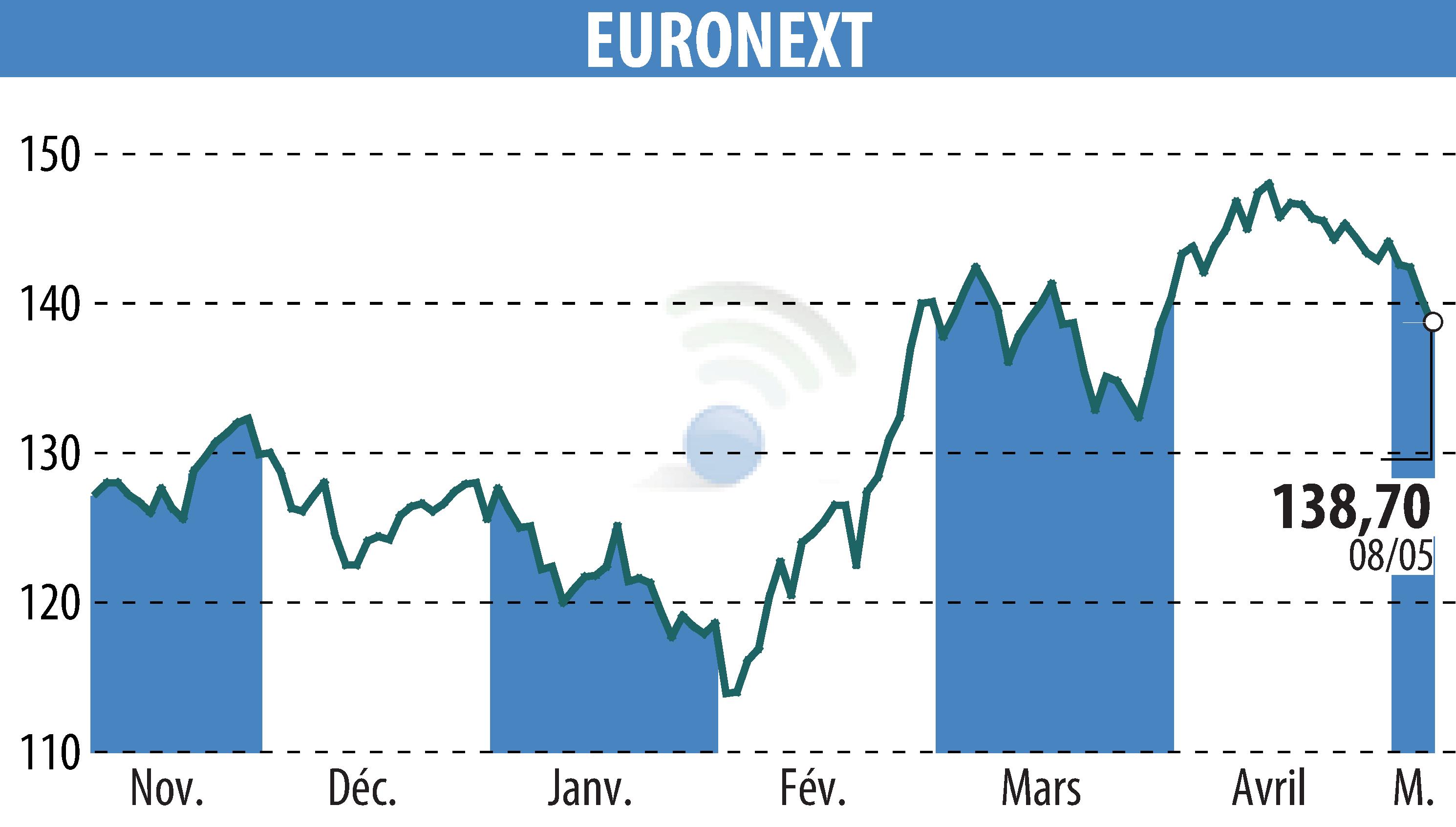 Graphique de l'évolution du cours de l'action EURONEXT NV (EPA:ENX).