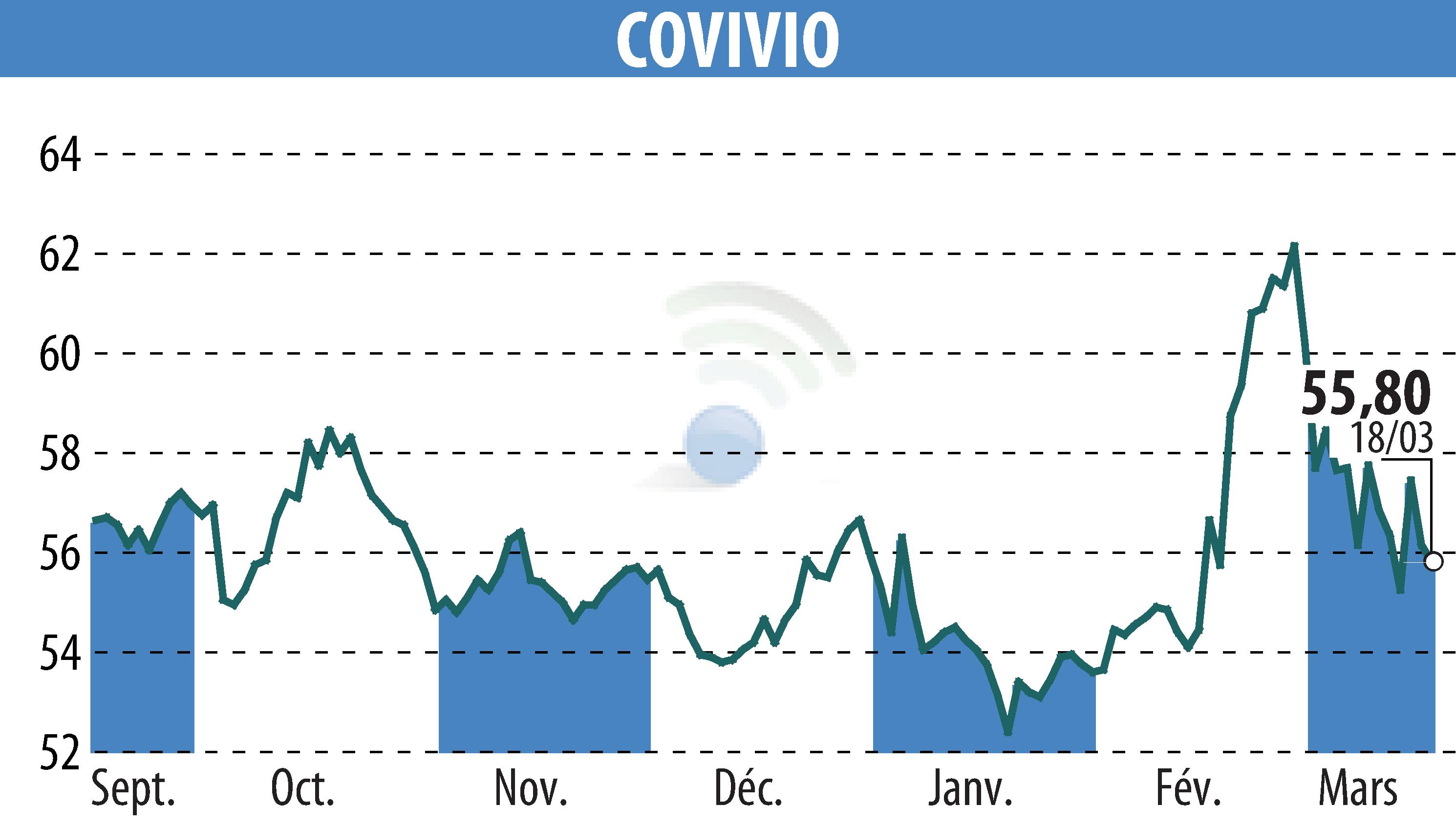 Graphique de l'évolution du cours de l'action COVIVIO (EPA:COV).