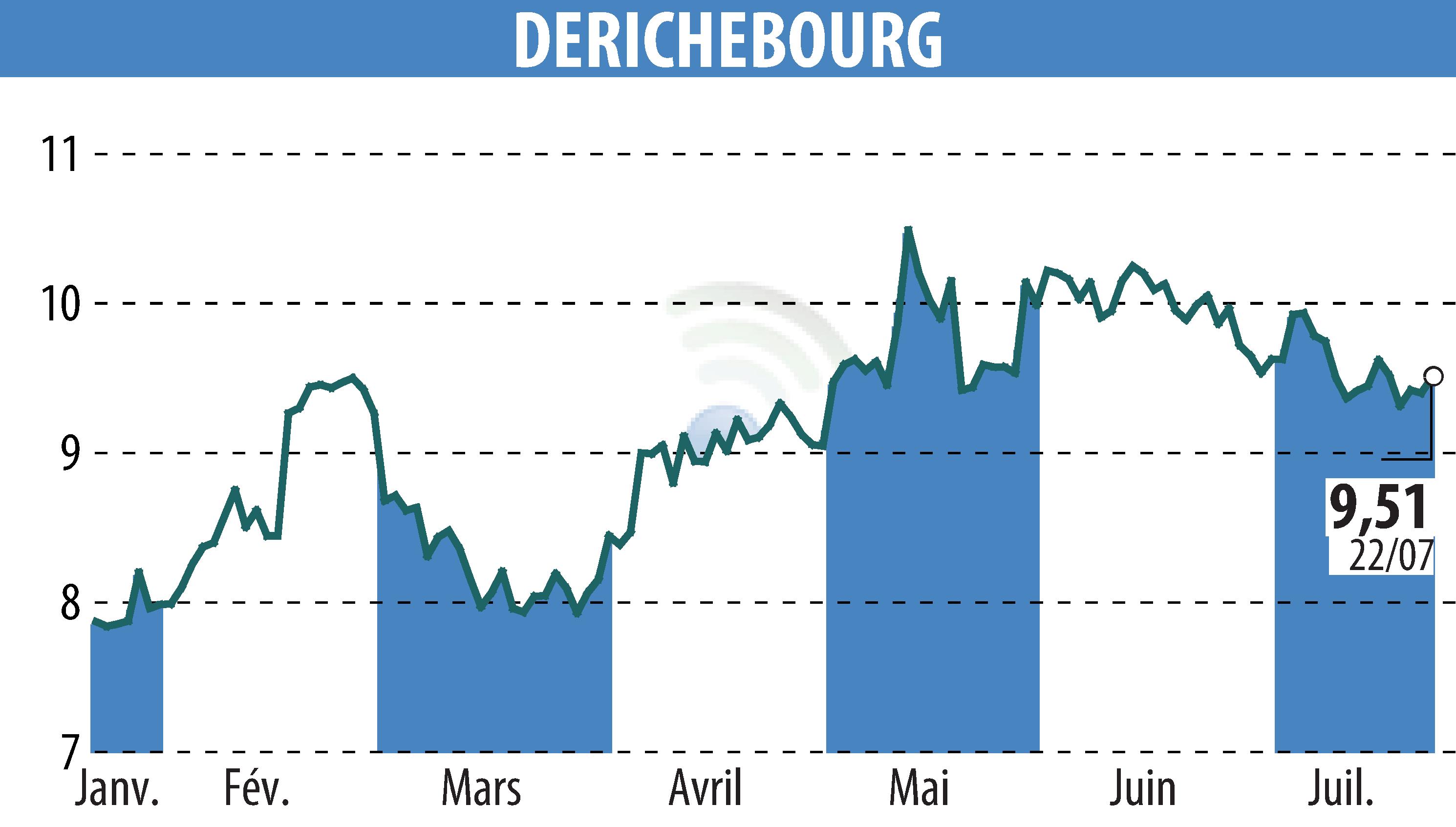 Stock price chart of DERICHEBOURG (EPA:DBG) showing fluctuations.