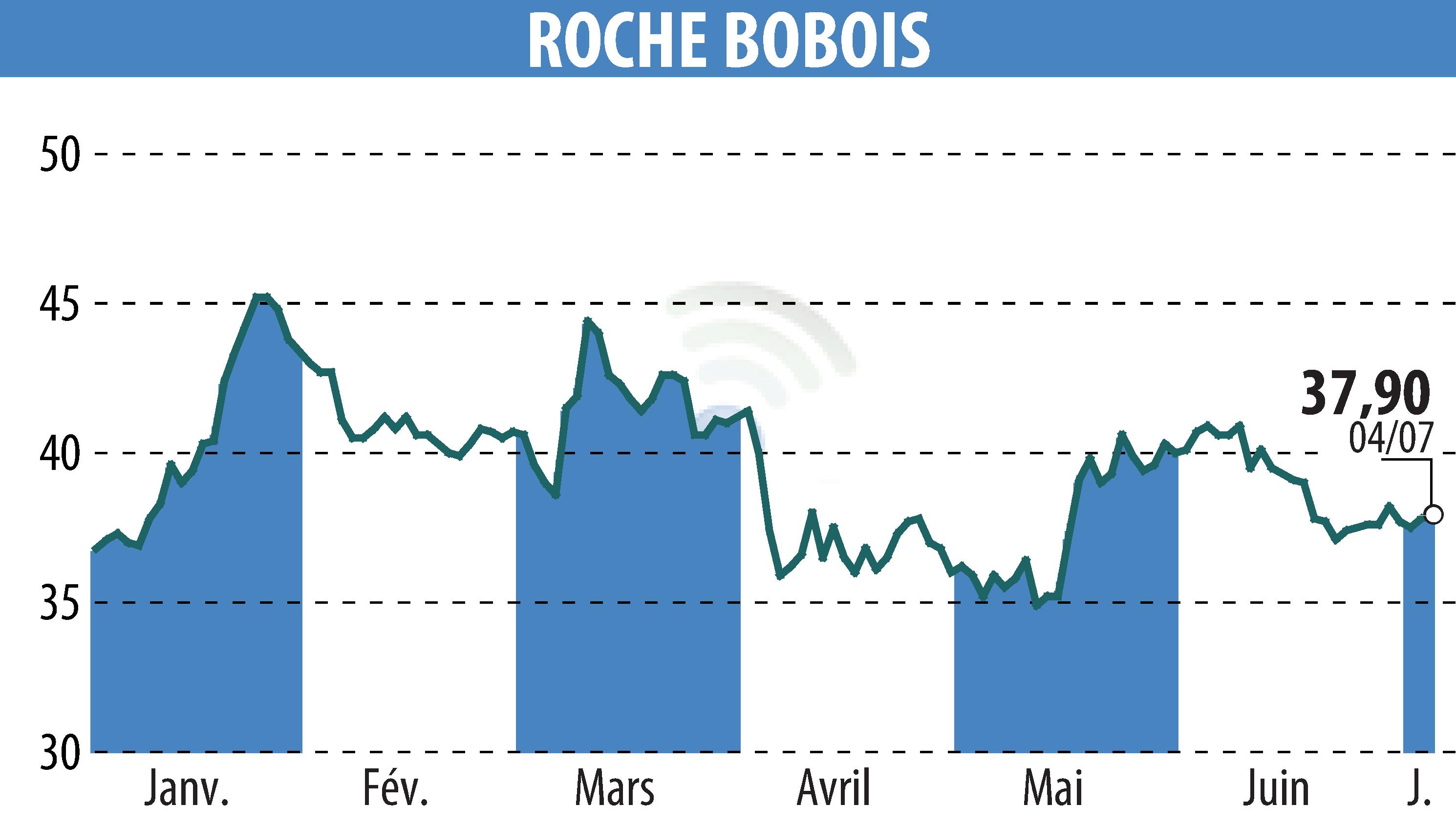 Stock price chart of ROCHE BOBOIS (EPA:RBO) showing fluctuations.