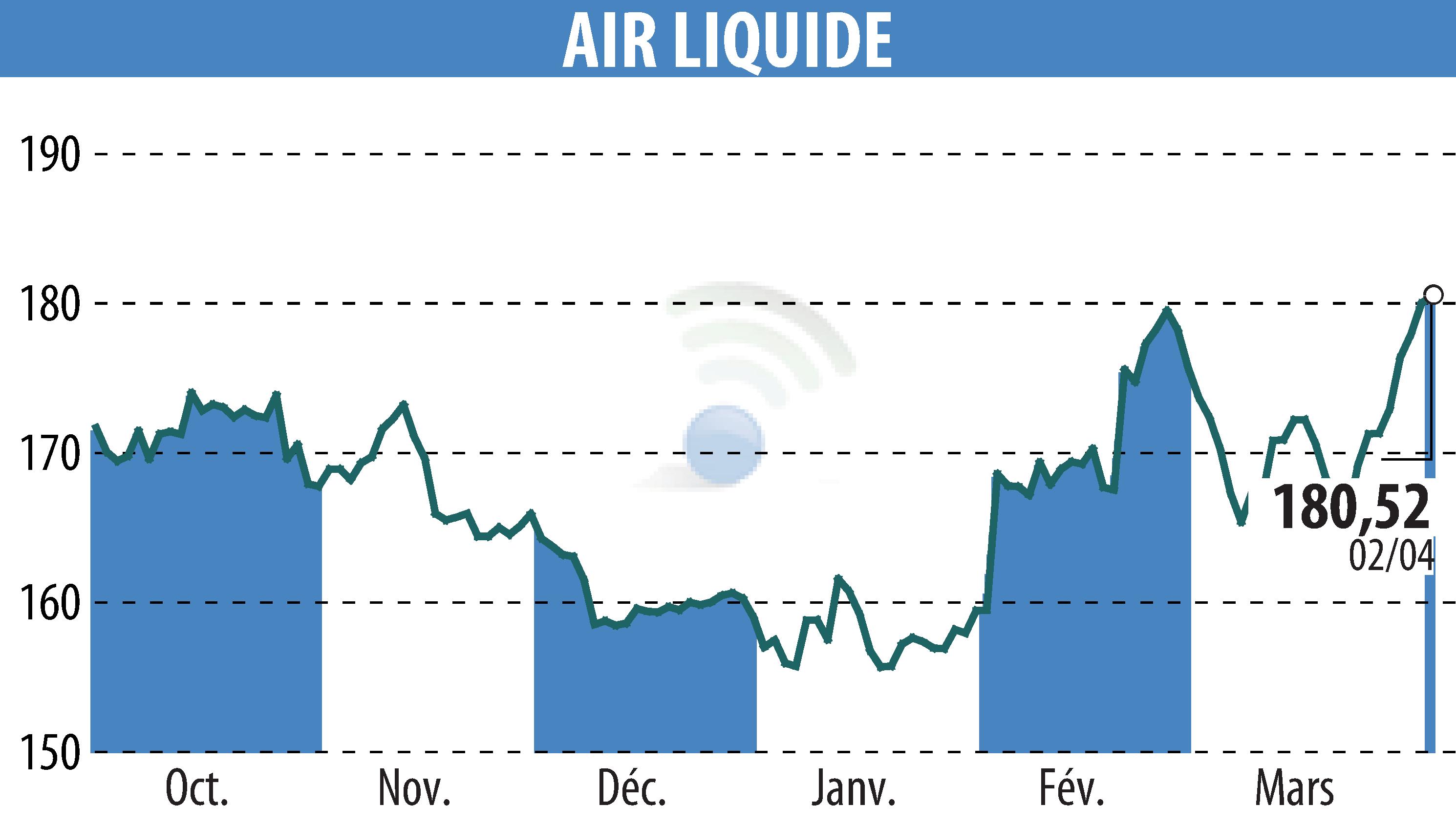 Stock price chart of AIR LIQUIDE (EPA:AI) showing fluctuations.