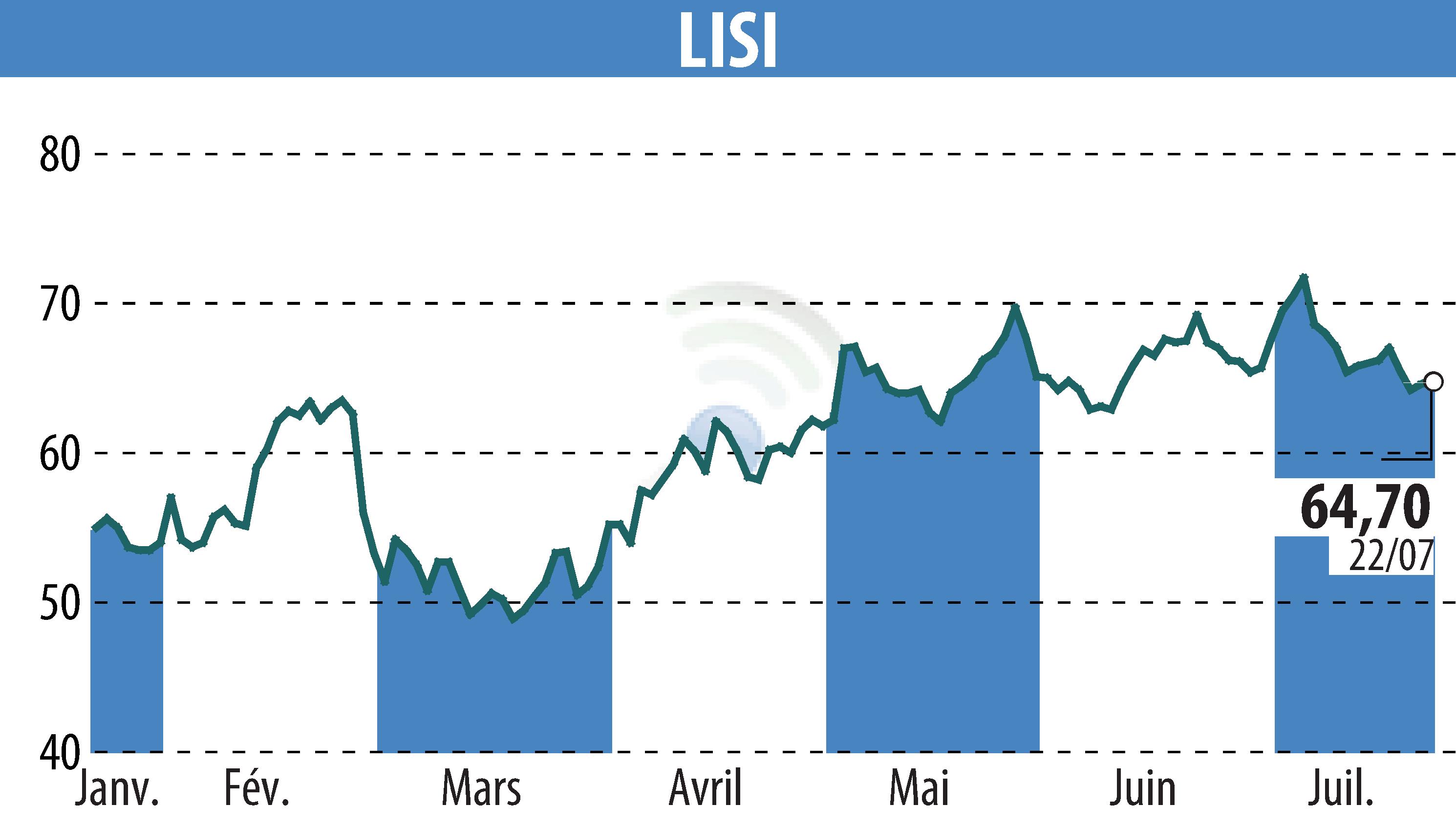 Stock price chart of LISI (EPA:FII) showing fluctuations.