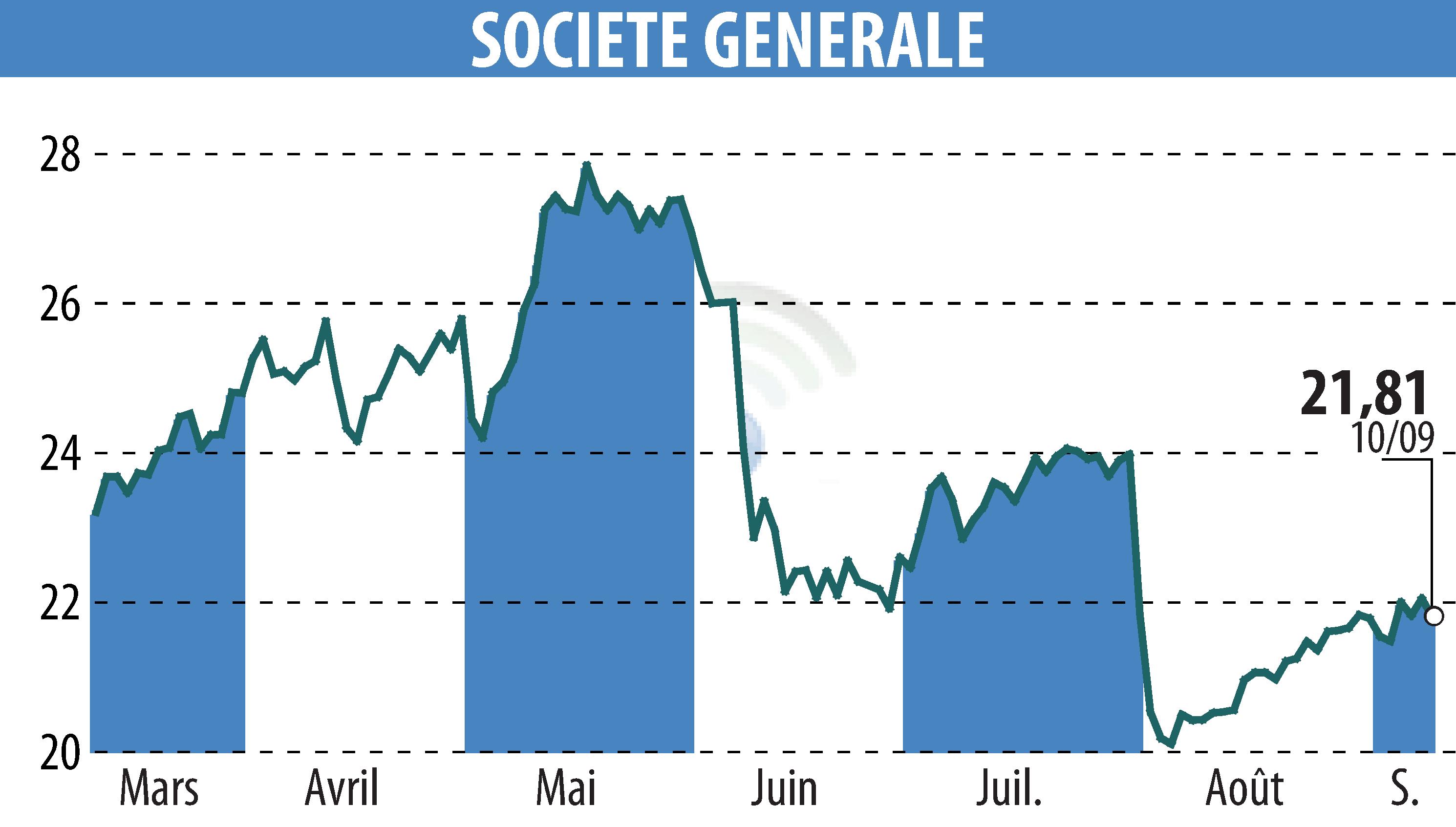 Stock price chart of SOCIETE GENERALE (EPA:GLE) showing fluctuations.