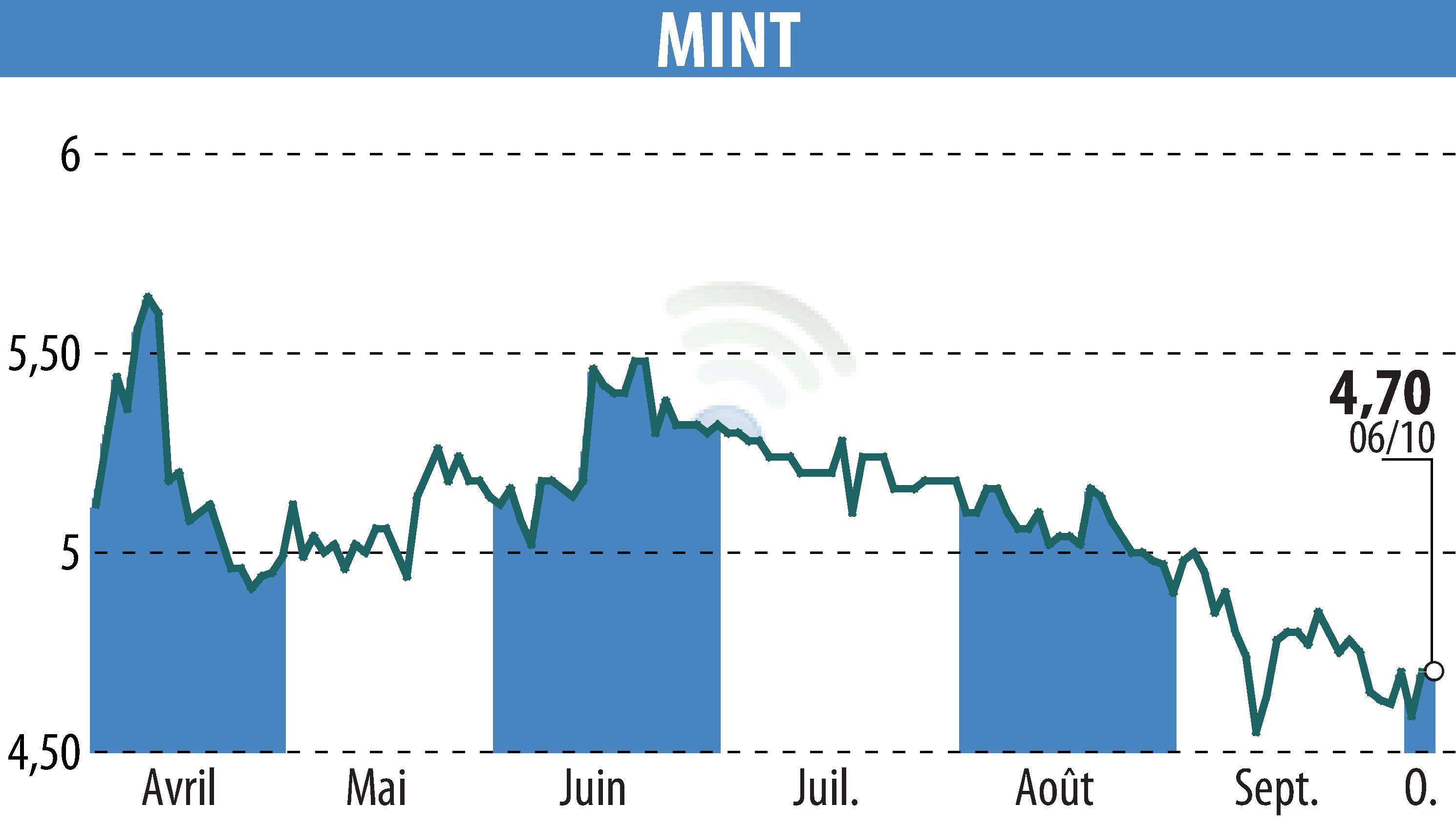 Graphique de l'évolution du cours de l'action MINT (EPA:ALMIN).