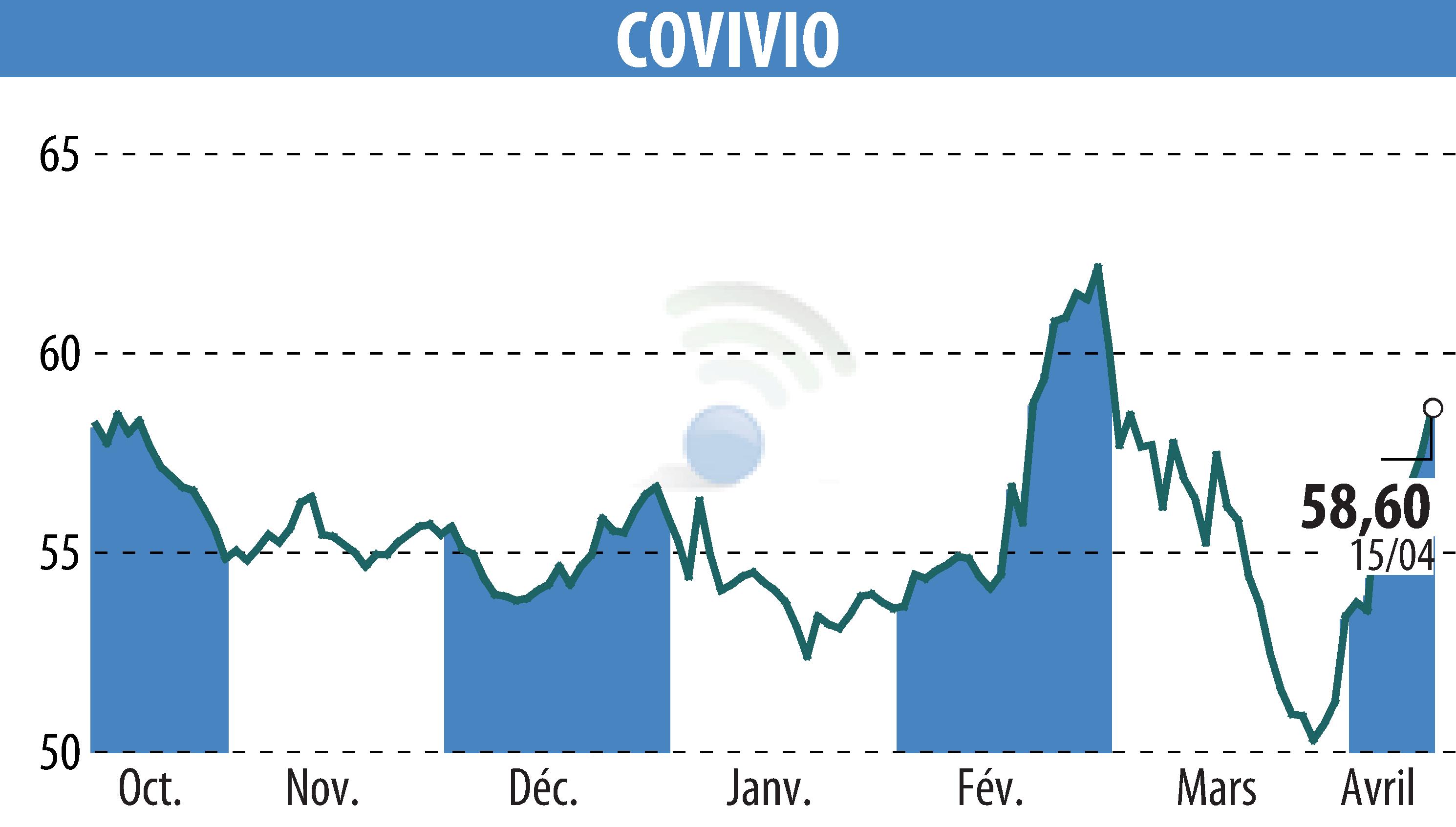 Stock price chart of COVIVIO (EPA:COV) showing fluctuations.