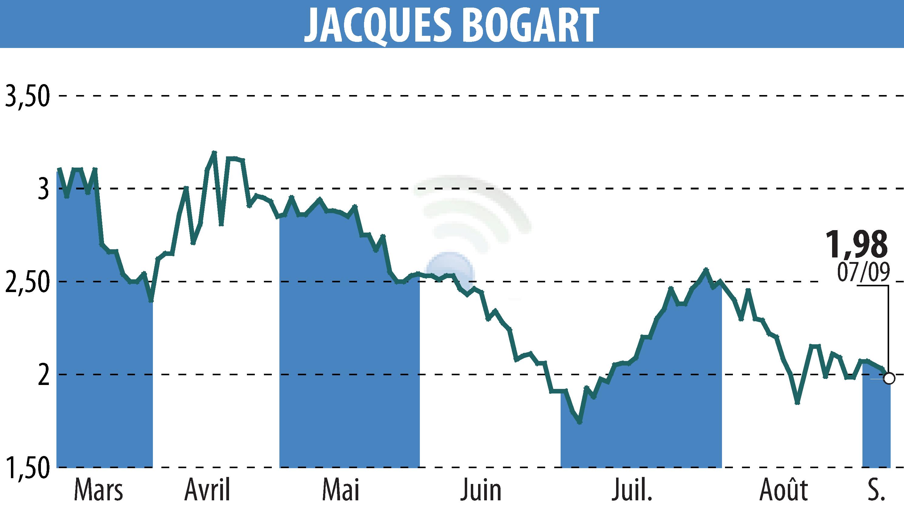 Graphique de l'évolution du cours de l'action JACQUES BOGART (EPA:JBOG).