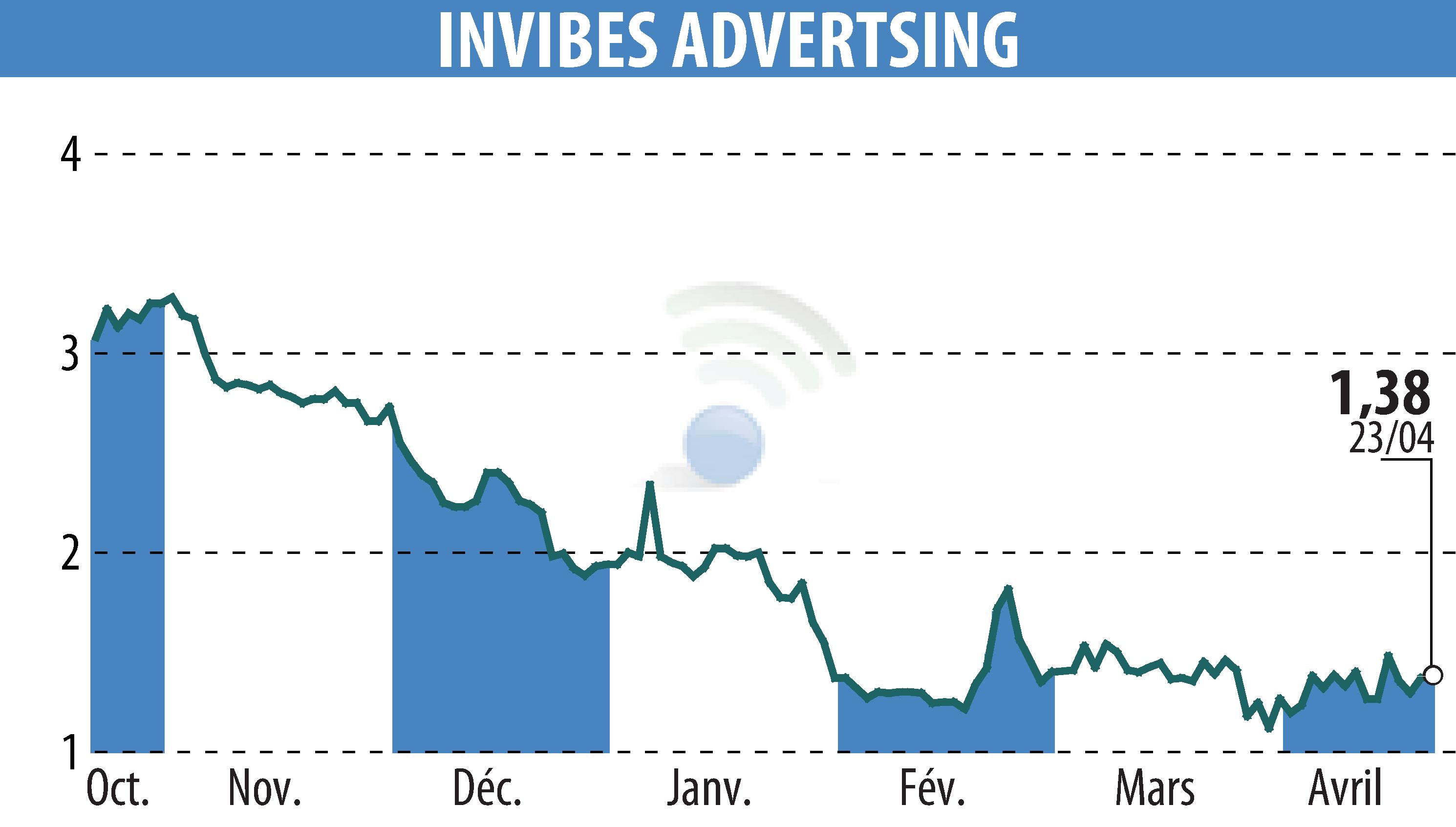 Stock price chart of INVIBES ADVERTSING (EPA:ALINV) showing fluctuations.