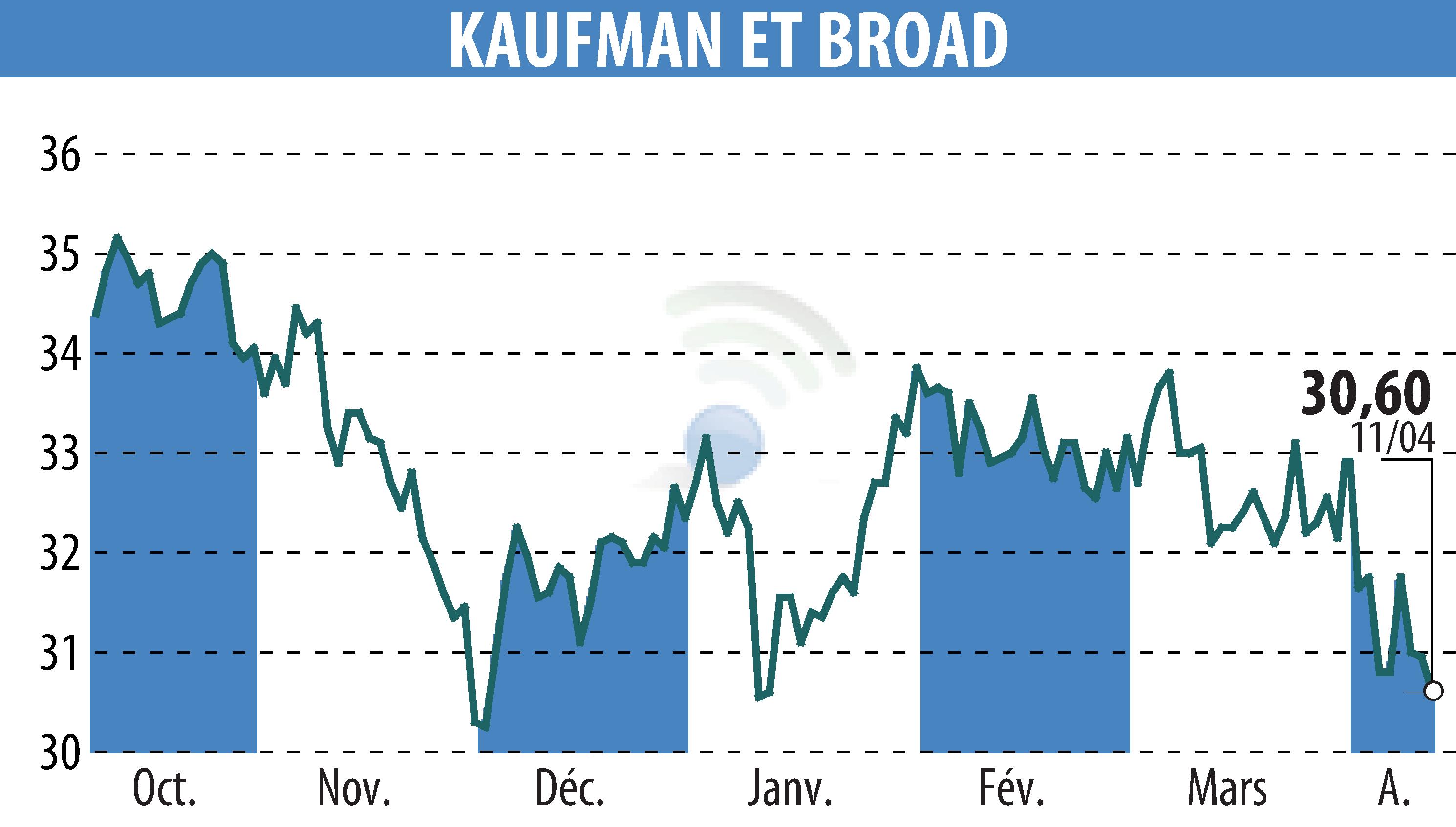 Graphique de l'évolution du cours de l'action KAUFMAN & BROAD (EPA:KOF).