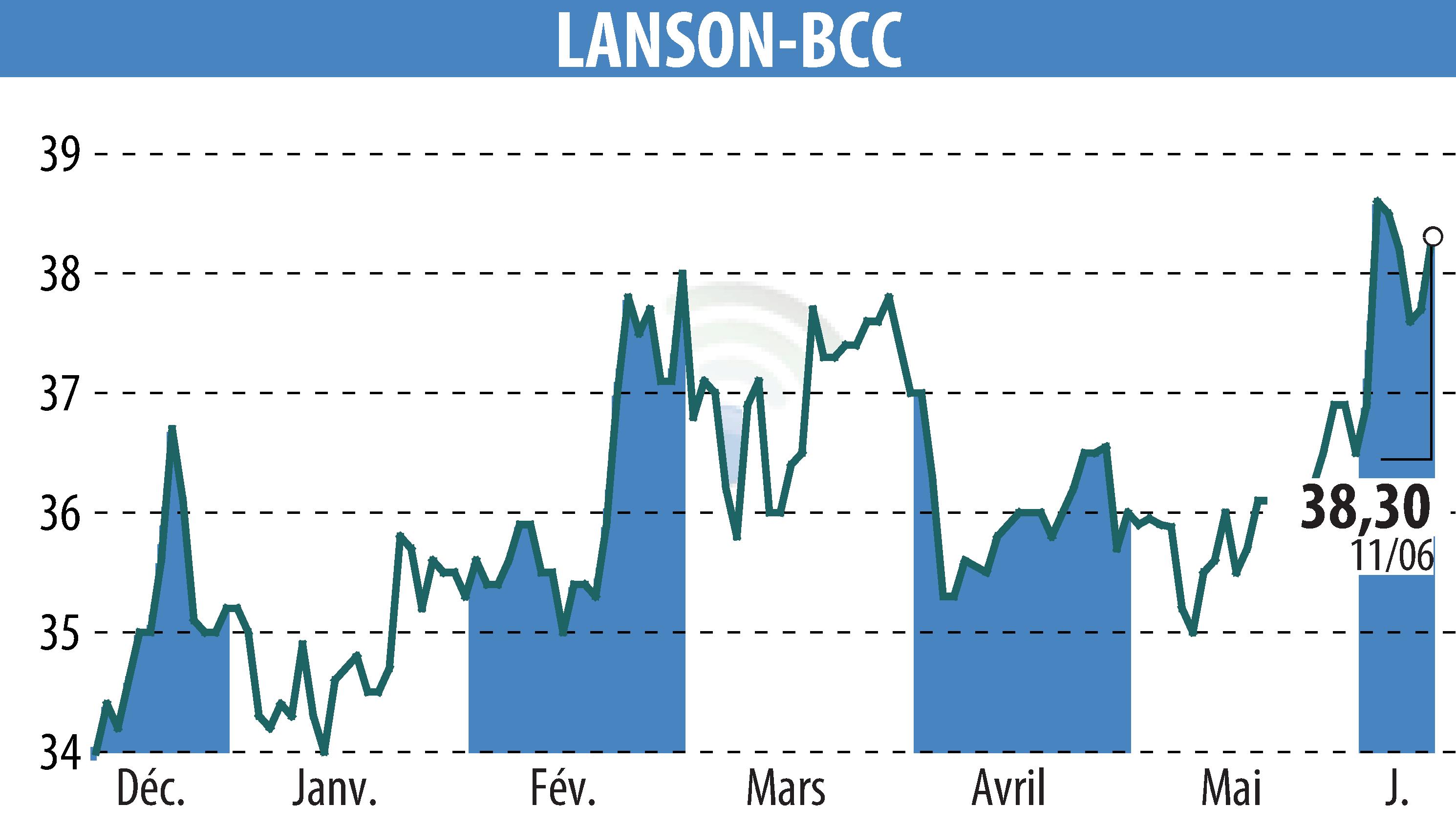 Stock price chart of LANSON-BCC (EPA:ALLAN) showing fluctuations.