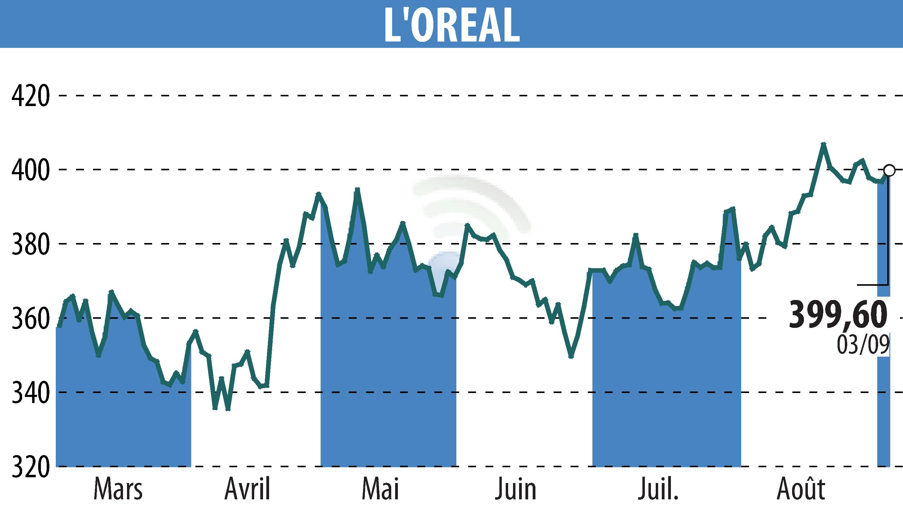Graphique de l'évolution du cours de l'action L'OREAL (EPA:OR).