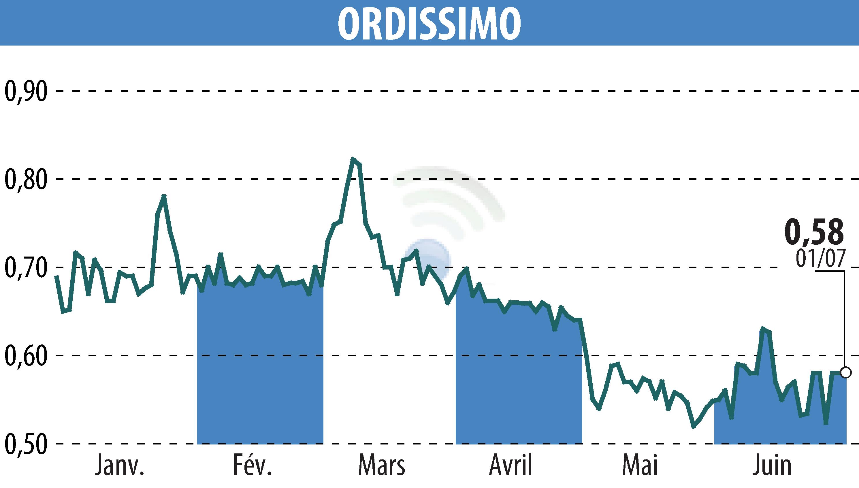 Graphique de l'évolution du cours de l'action ORDISSIMO (EPA:ALORD).