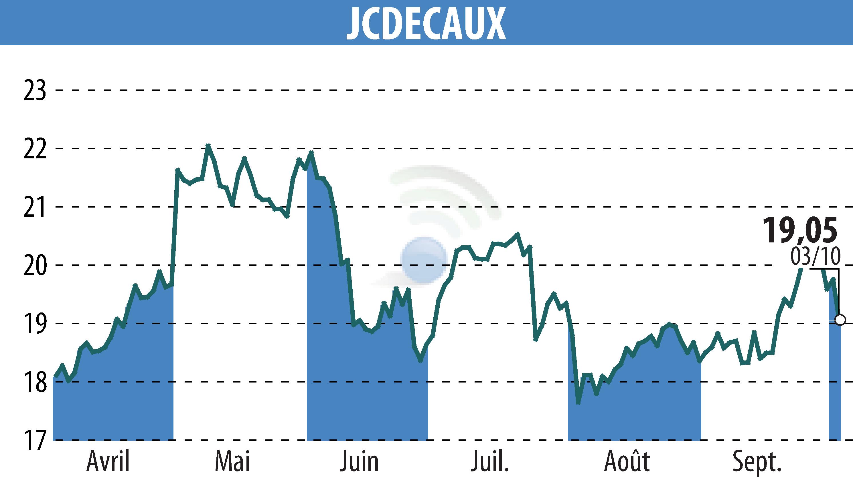 Stock price chart of JCDECAUX (EPA:DEC) showing fluctuations.