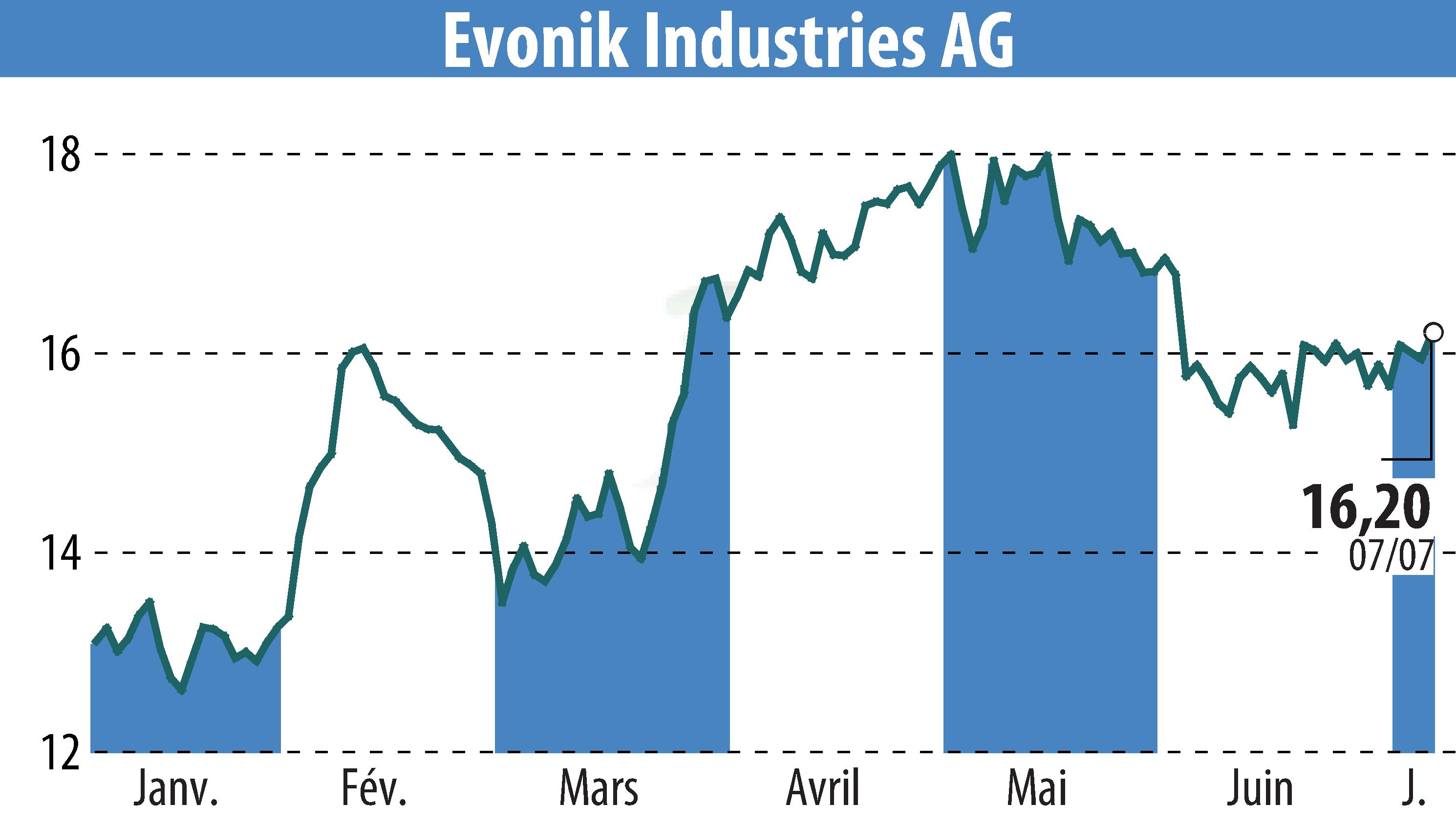 Stock price chart of Evonik Industries AG (EBR:EVK) showing fluctuations.