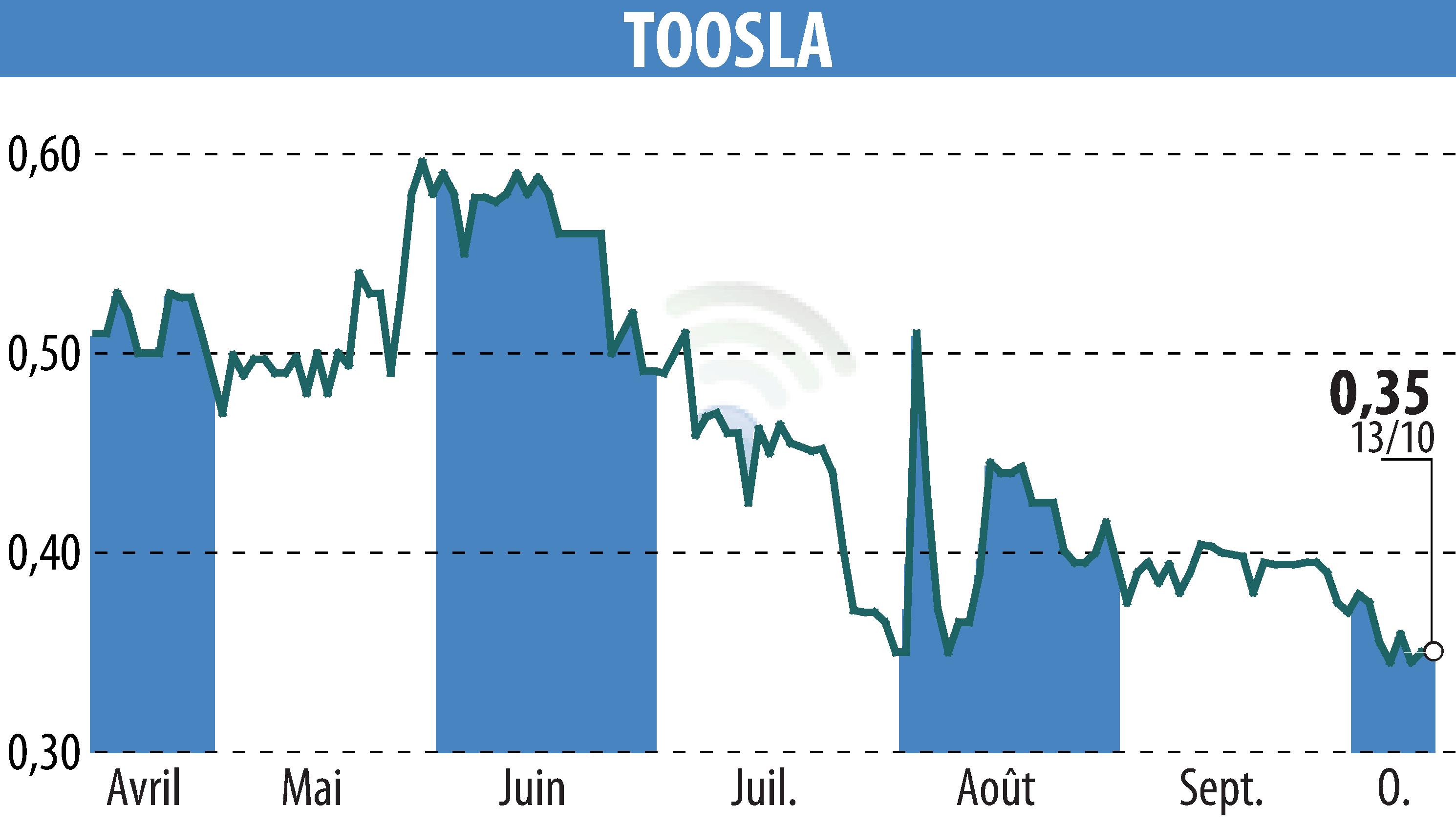 Stock price chart of TOOSLA (EPA:ALTOO) showing fluctuations.
