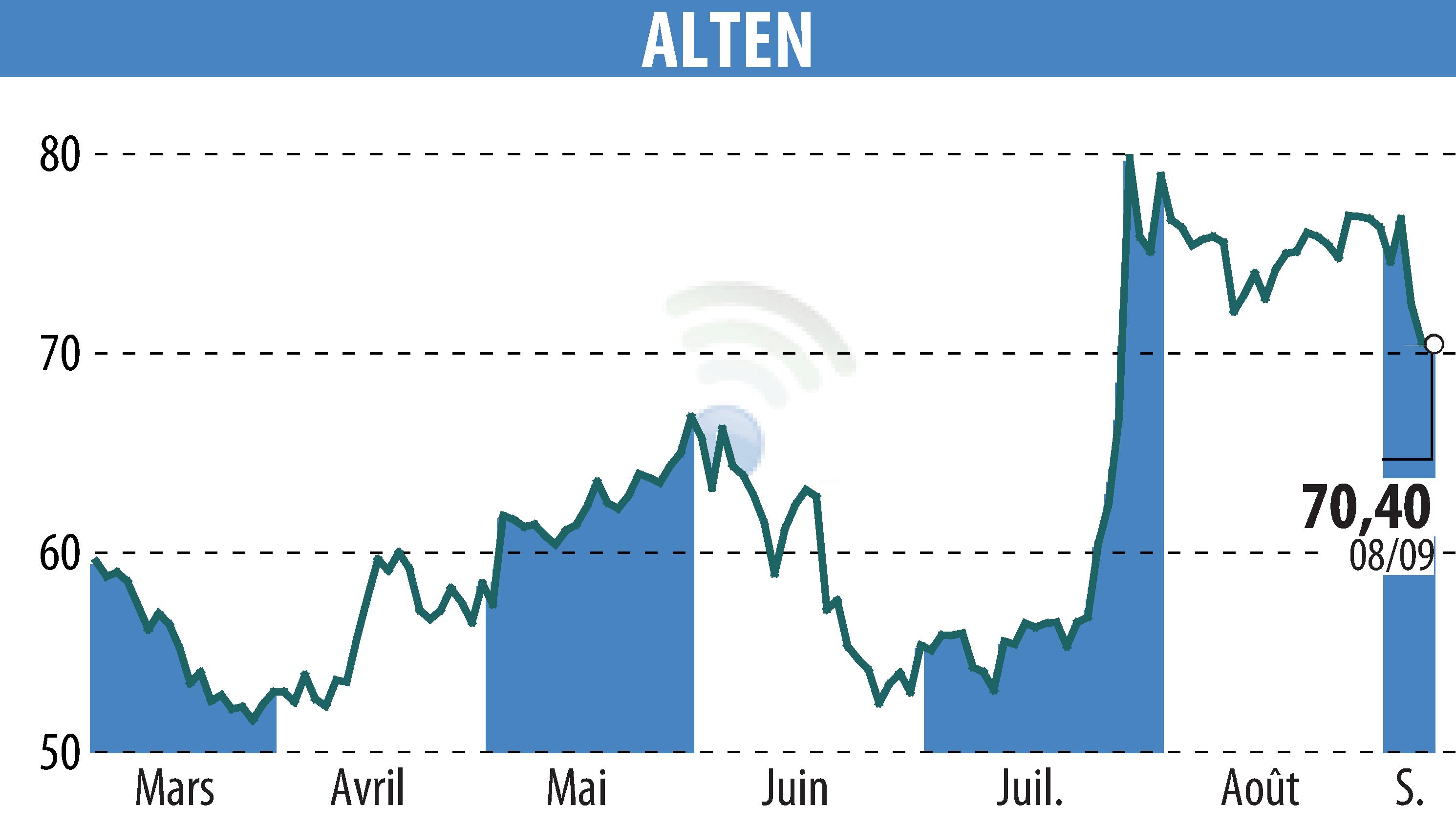 Stock price chart of ALTEN (EPA:ATE) showing fluctuations.