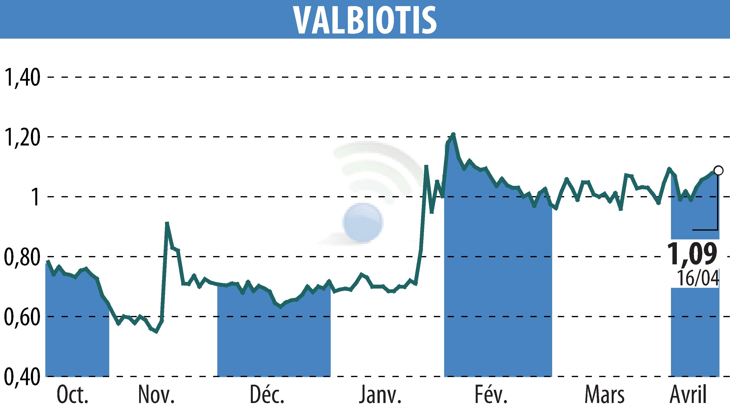 Stock price chart of VALBIOTIS (EPA:ALVAL) showing fluctuations.
