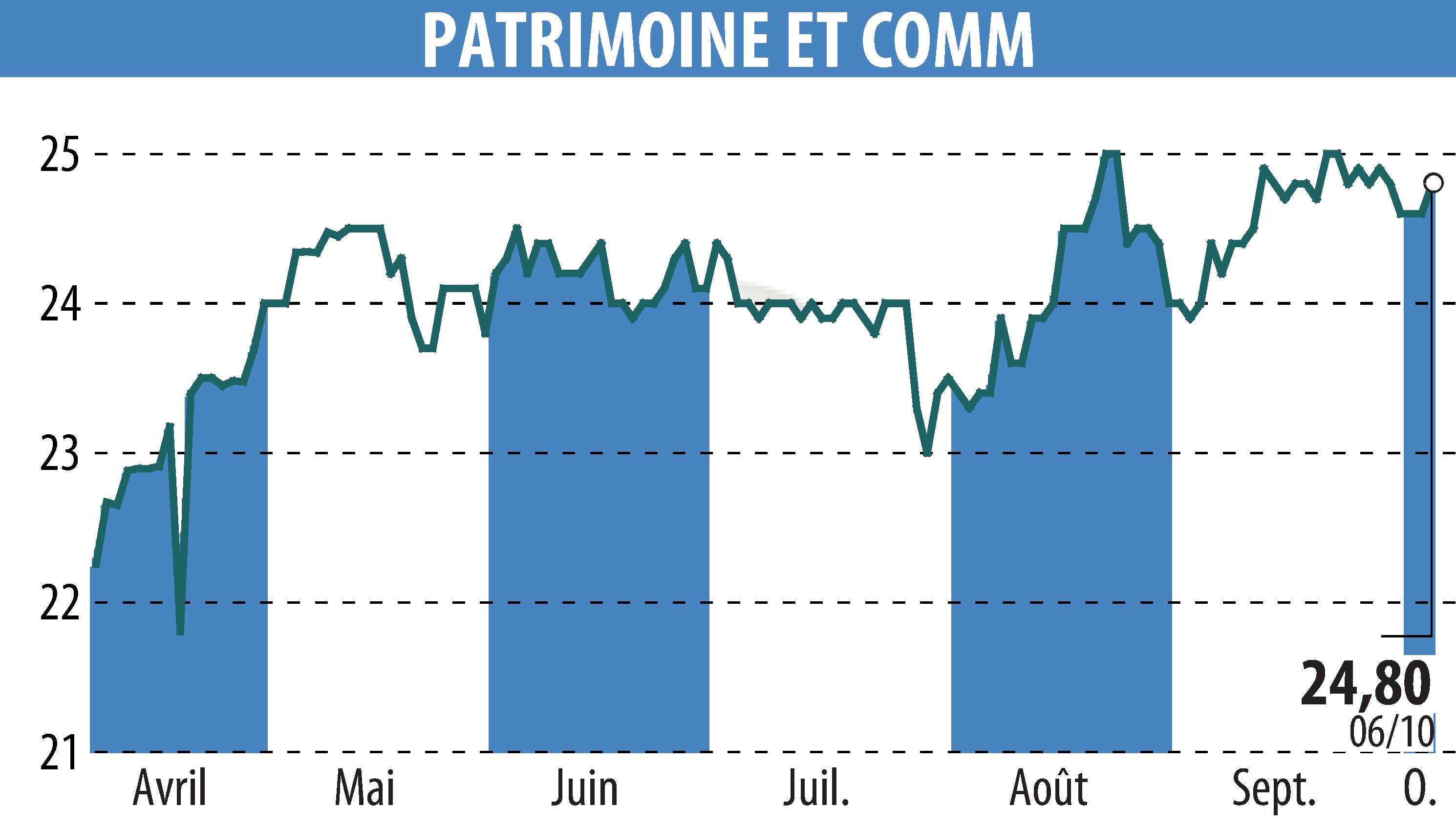 Stock price chart of PATRIMOINE & COMMERCE (EPA:PAT) showing fluctuations.