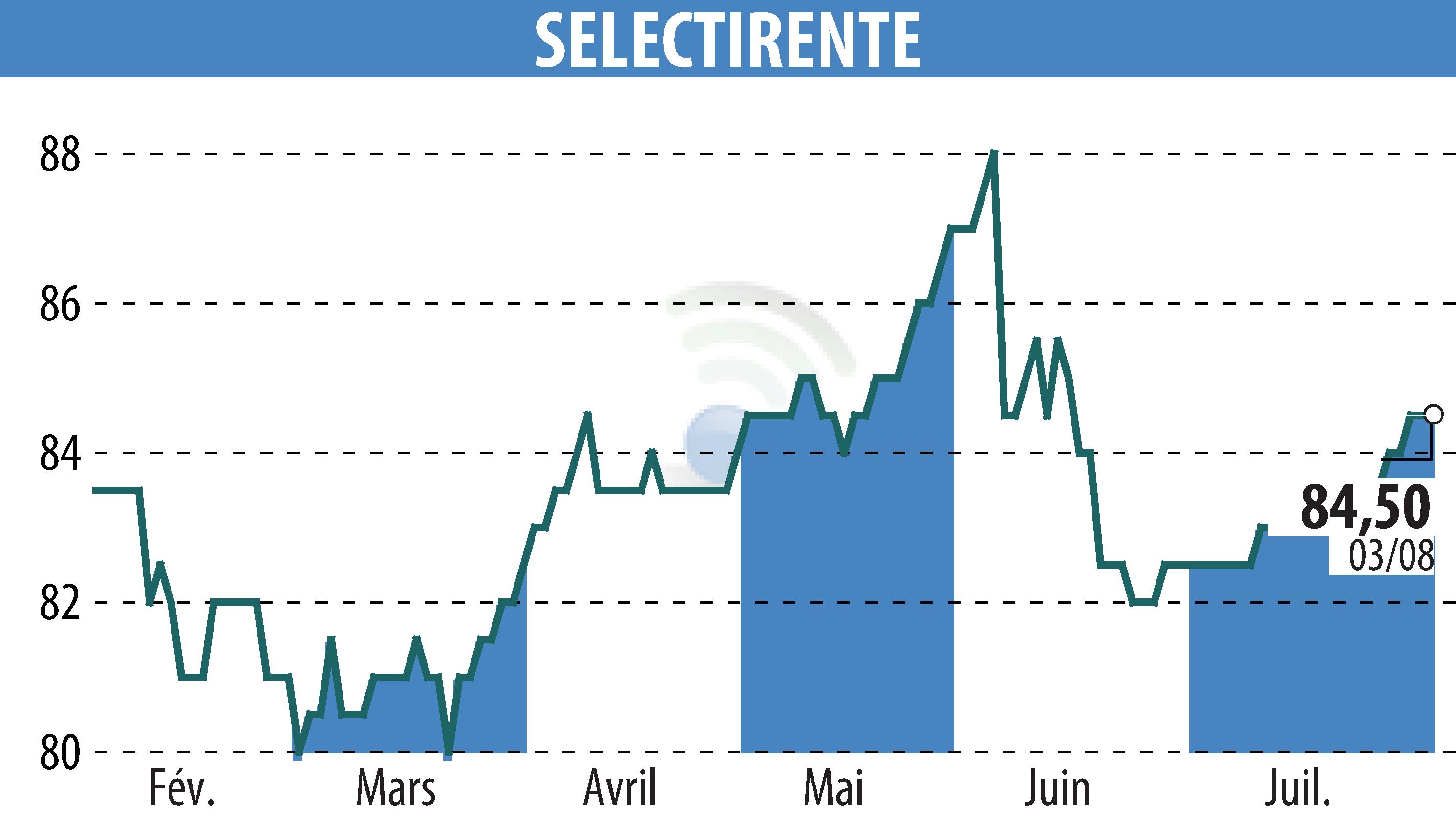 Stock price chart of SELECTIRENTE (EPA:SELER) showing fluctuations.