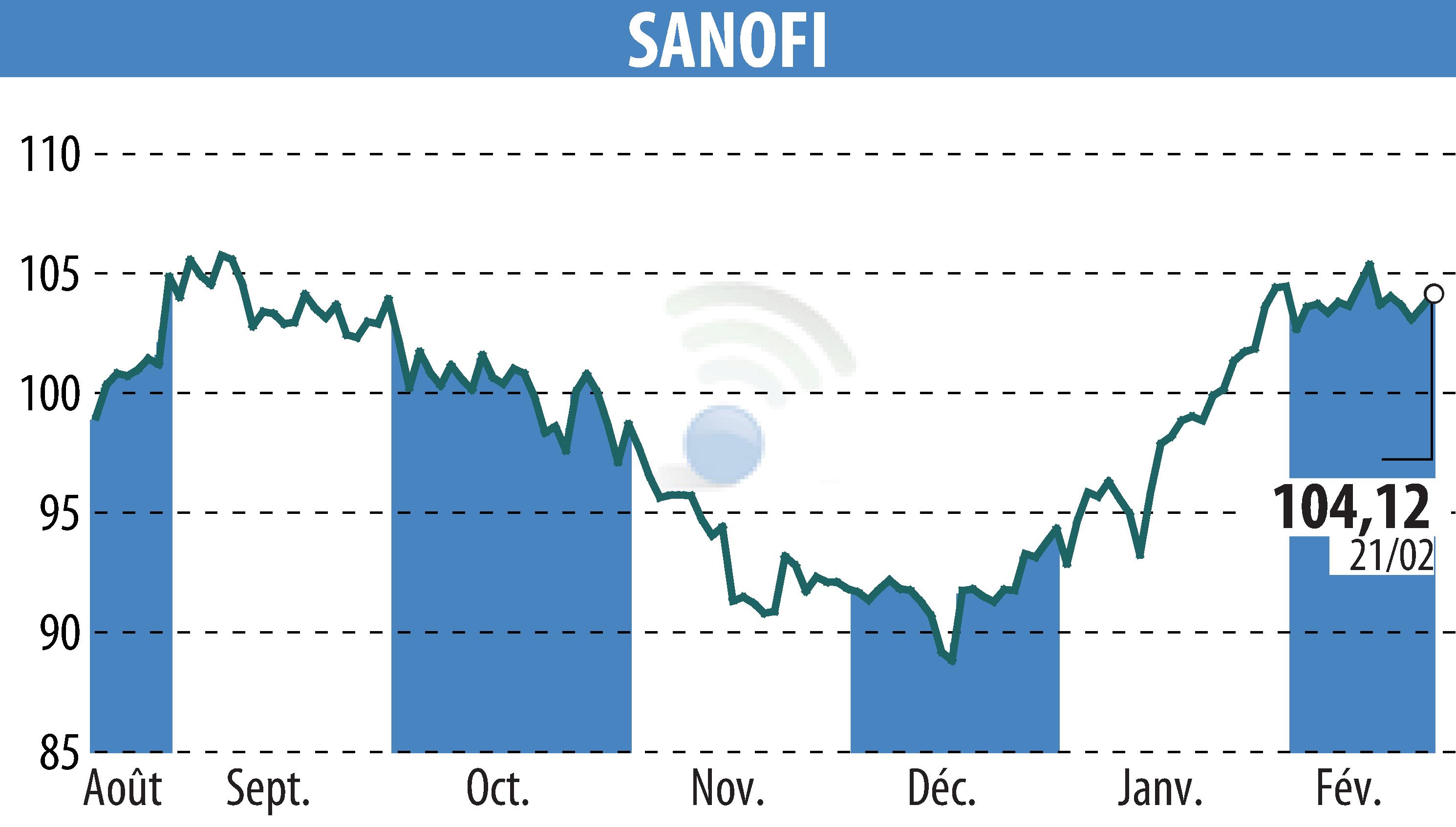 Stock price chart of SANOFI-AVENTIS (EPA:SAN) showing fluctuations.