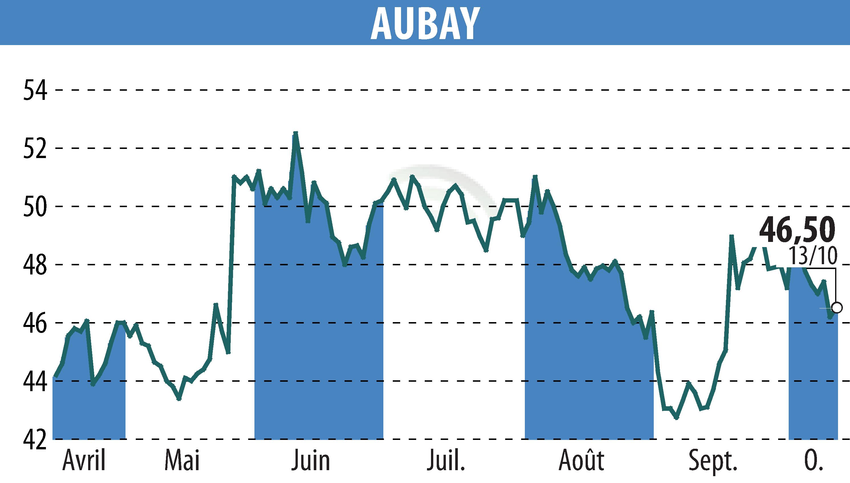 Stock price chart of AUBAY (EPA:AUB) showing fluctuations.