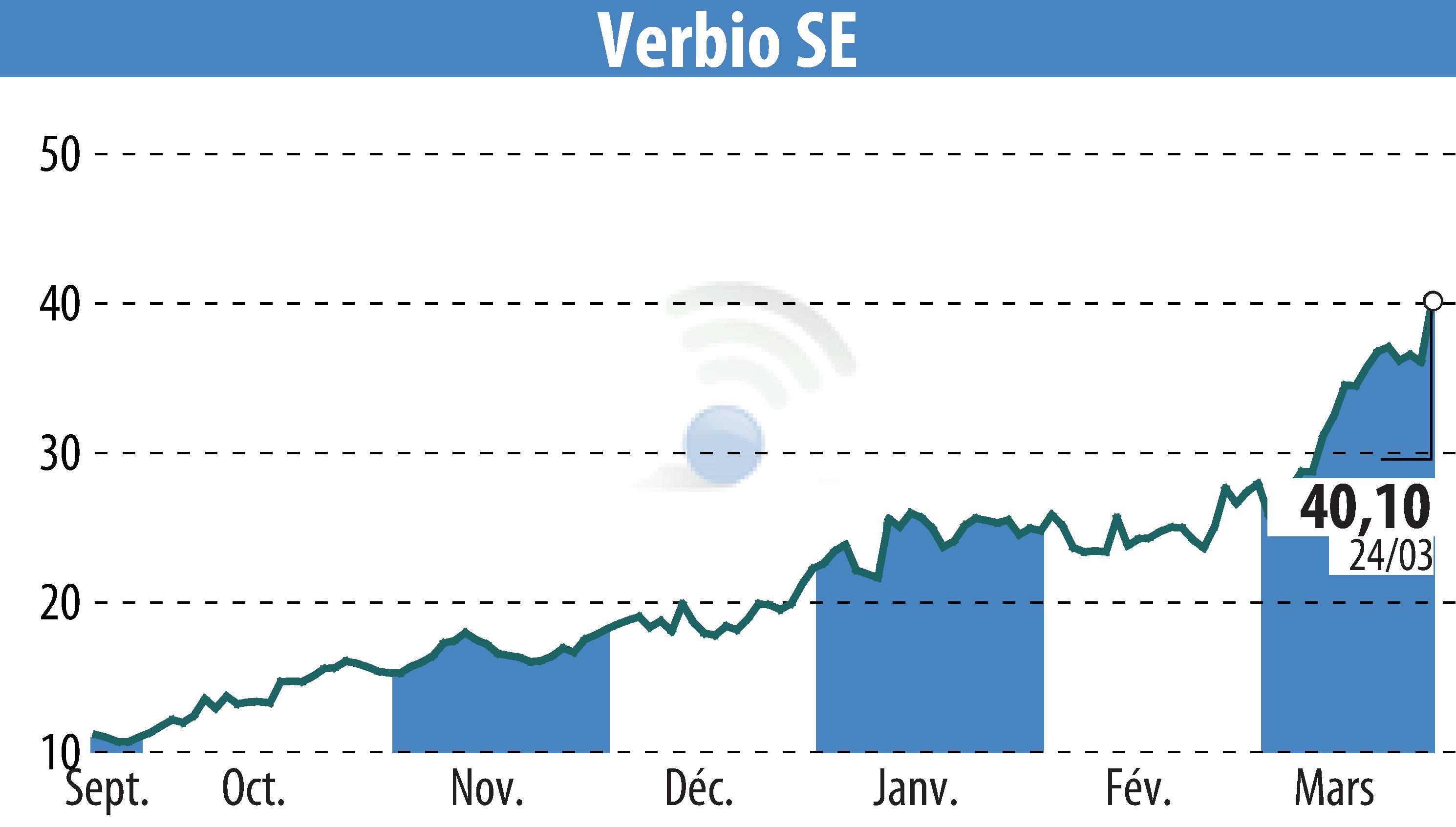 Stock price chart of VERBIO Vereinigte BioEnergie AG (EBR:VBK) showing fluctuations.