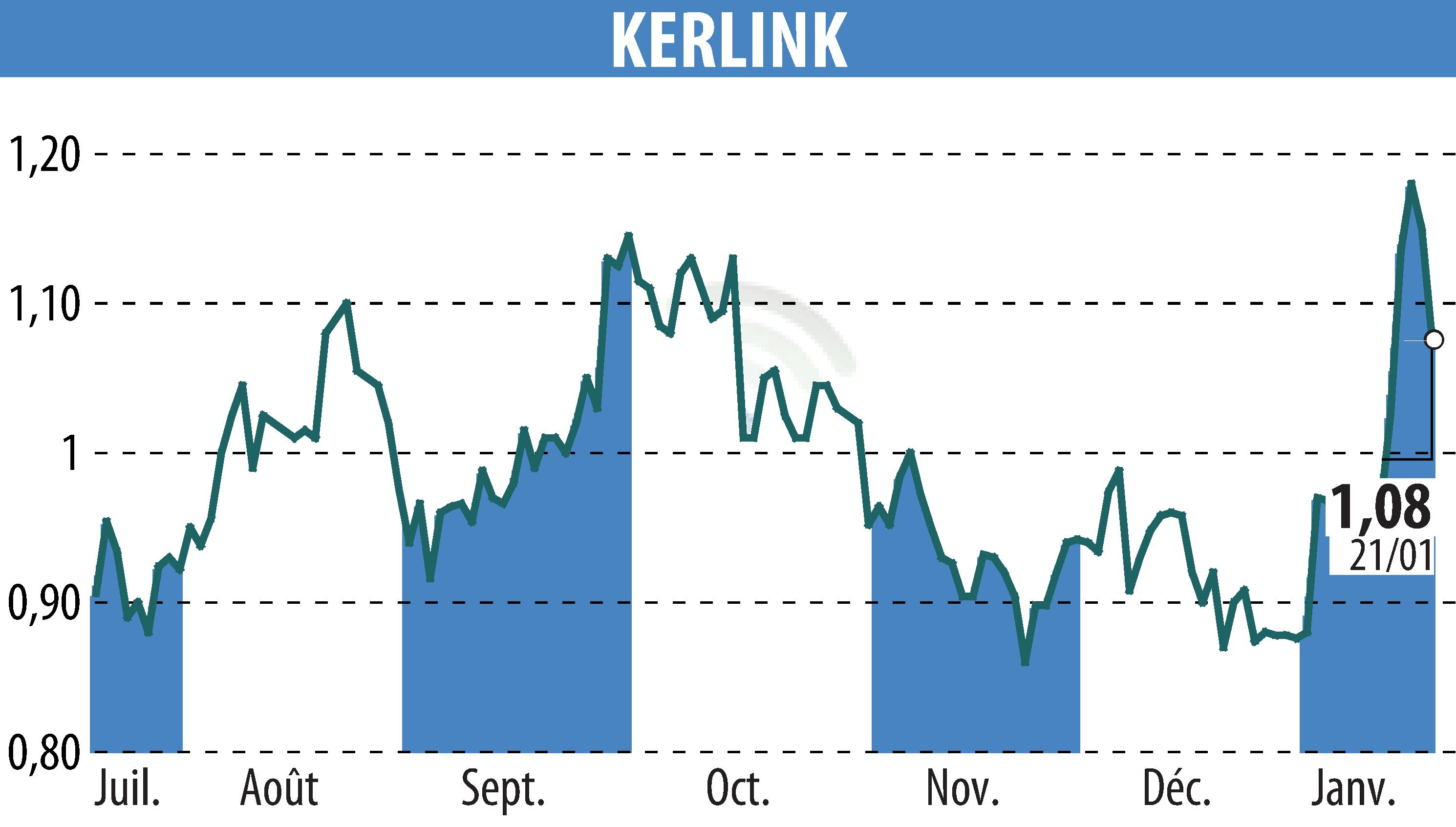Graphique de l'évolution du cours de l'action KERLINK (EPA:ALKLK).