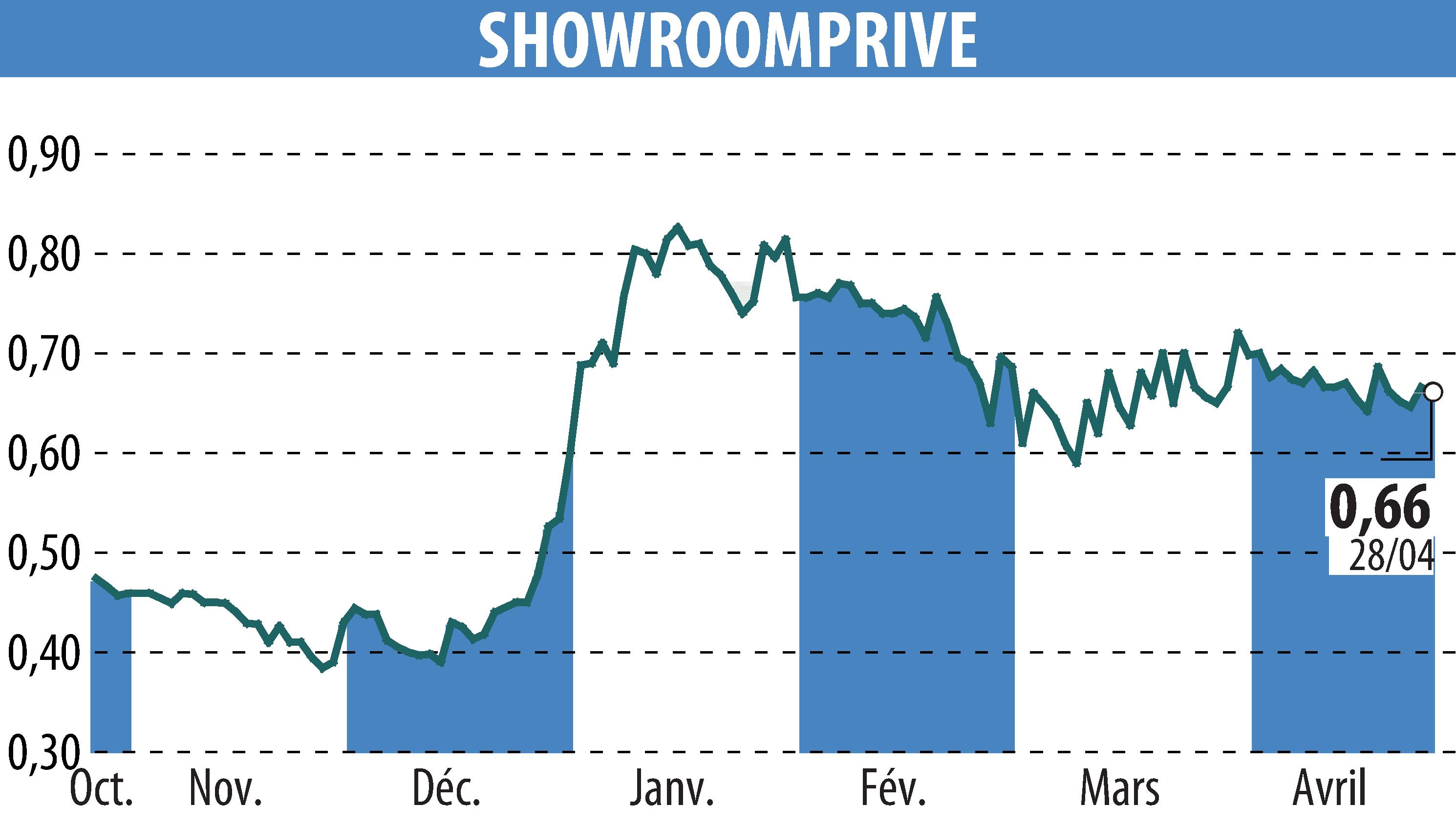 Stock price chart of SHOWROOMPRIVE (EPA:SRP) showing fluctuations.