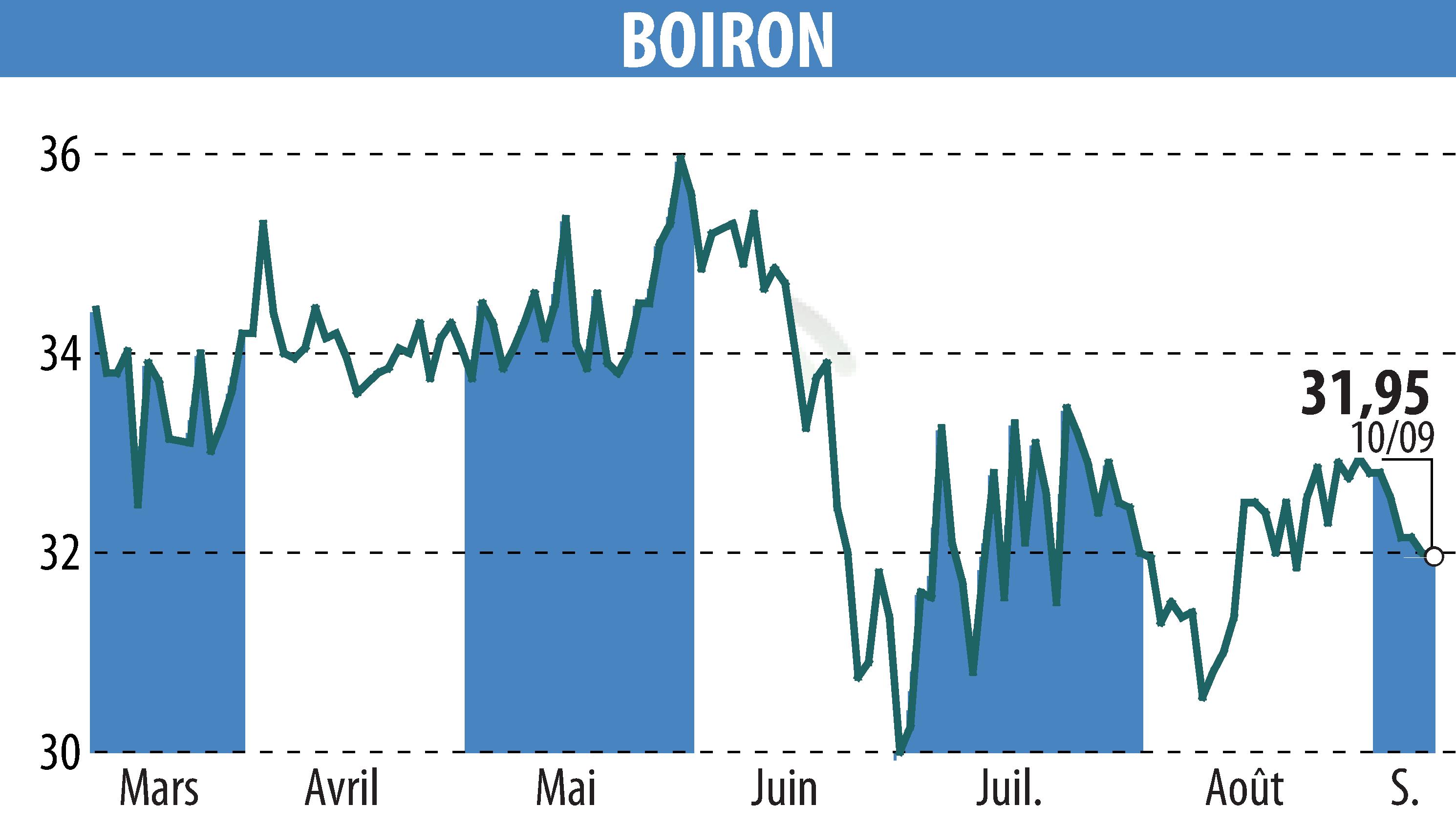 Graphique de l'évolution du cours de l'action BOIRON (EPA:BOI).