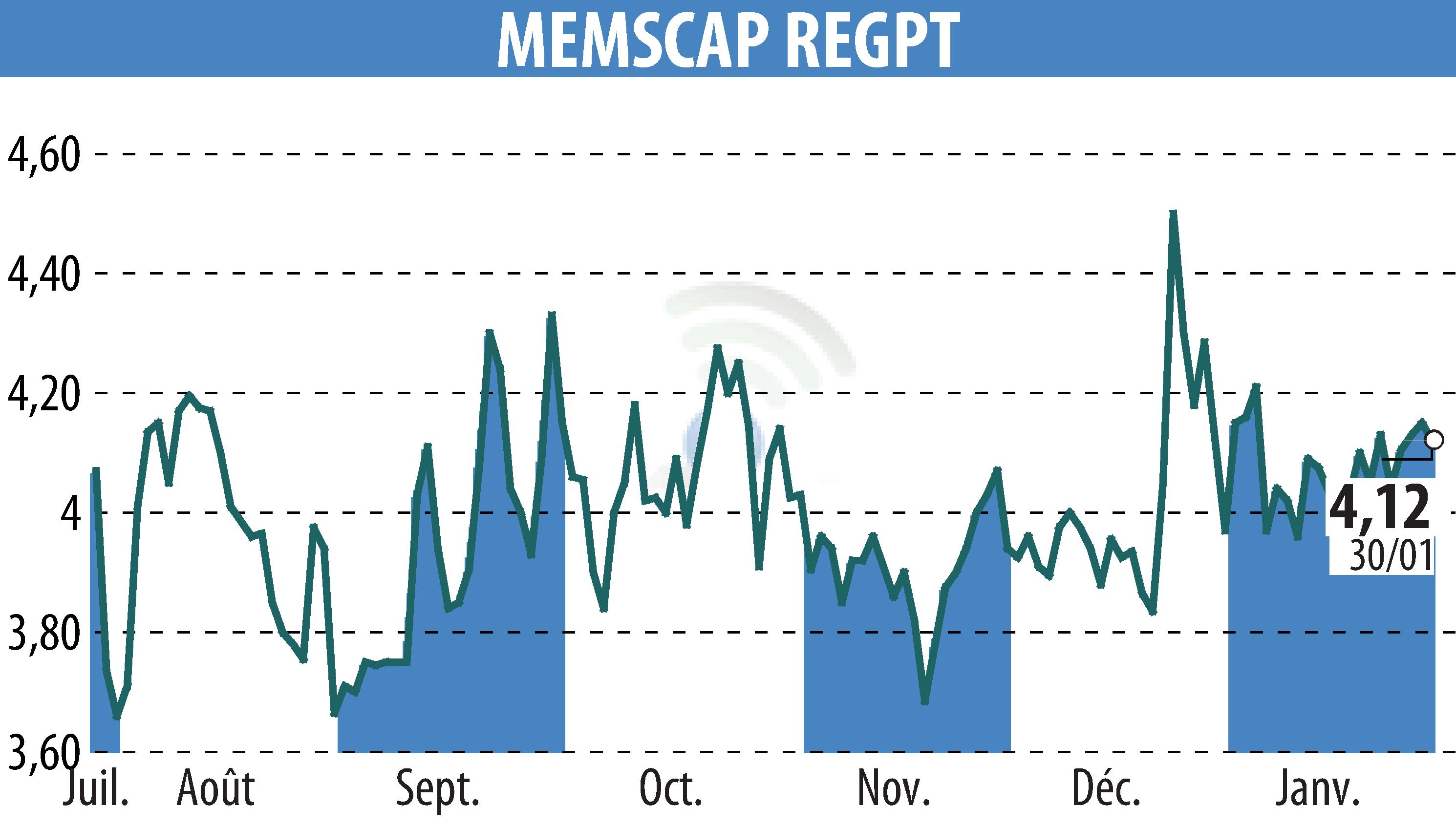 Graphique de l'évolution du cours de l'action MEMSCAP (EPA:MEMS).