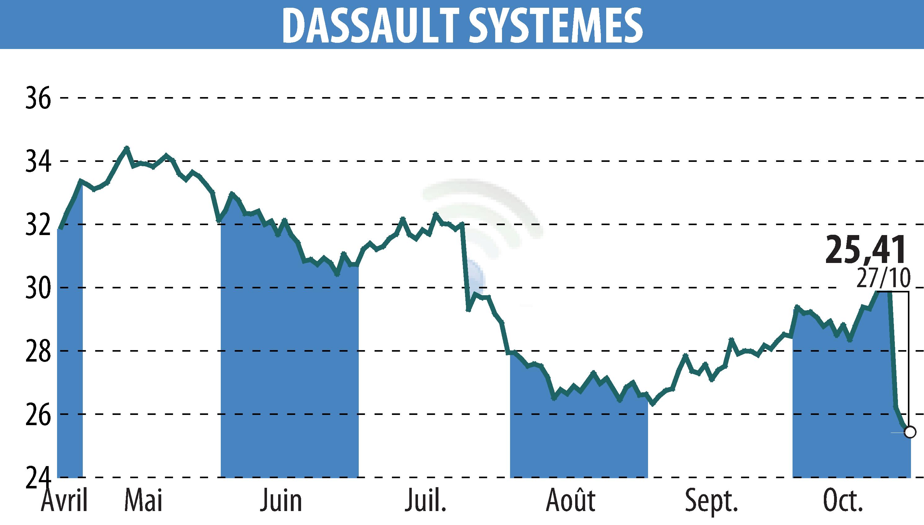 Graphique de l'évolution du cours de l'action DASSAULT SYSTEMES (EPA:DSY).