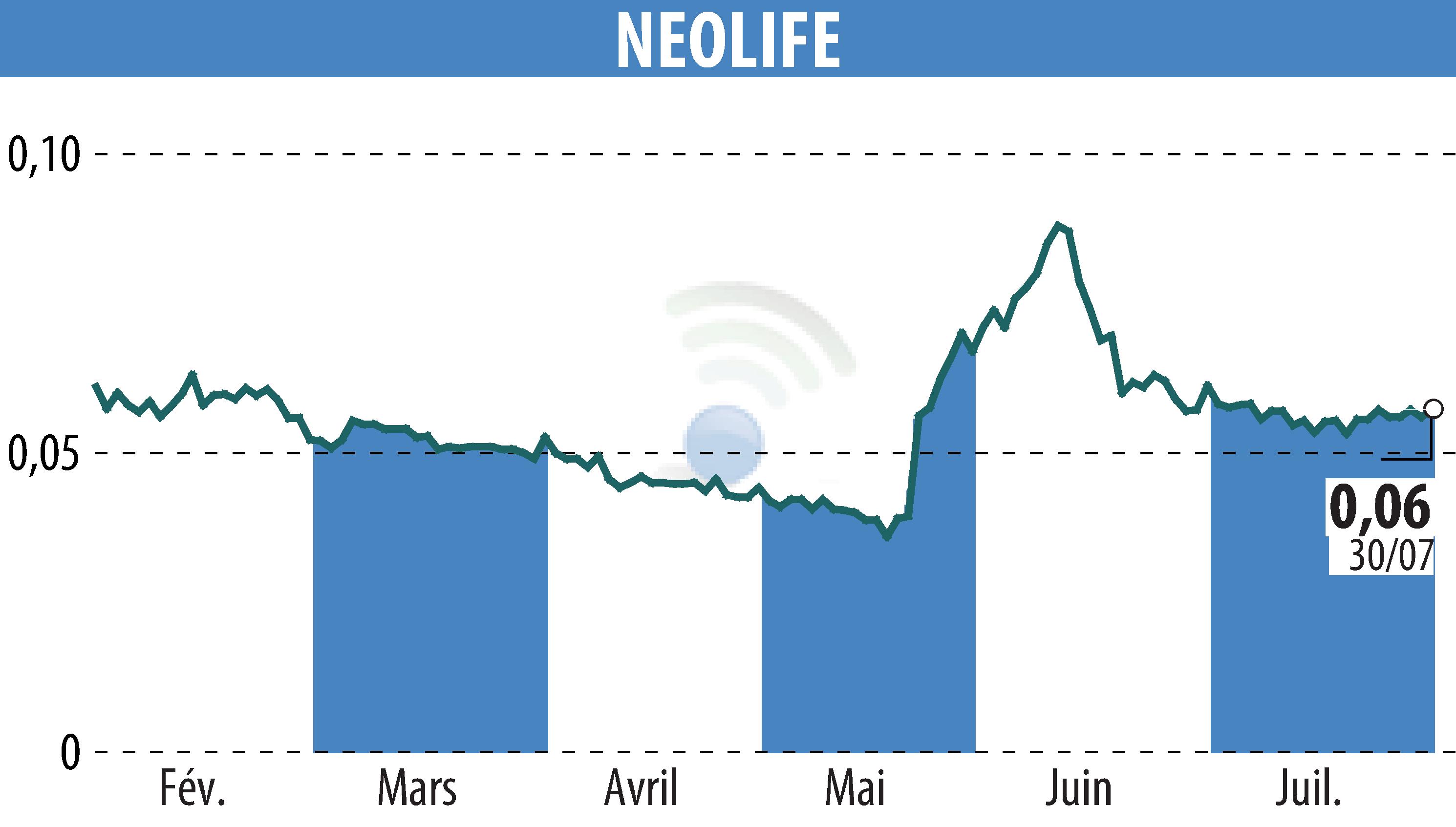 Stock price chart of NEOLIFE (EPA:ALNLF) showing fluctuations.