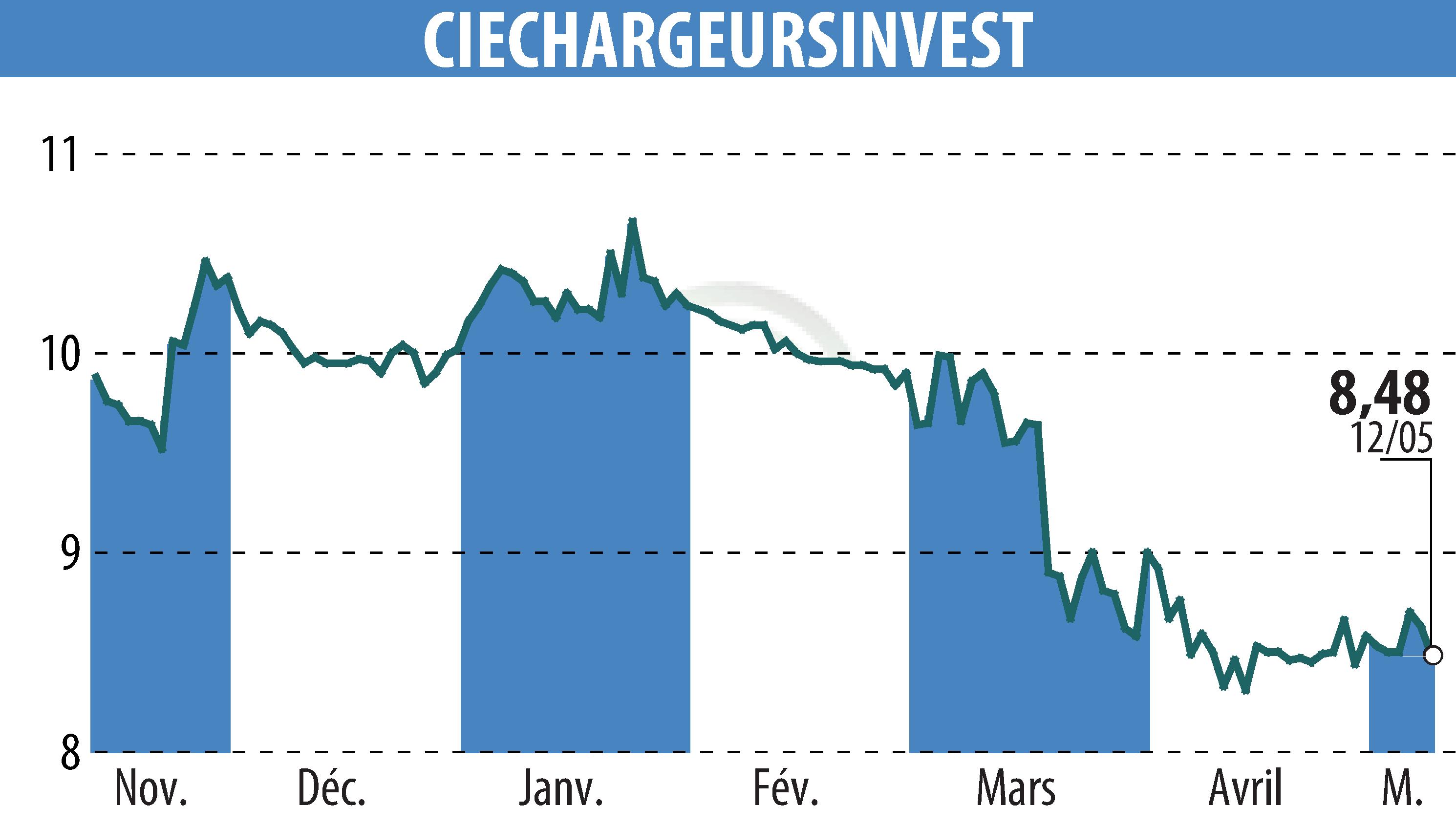 Stock price chart of CHARGEURS (EPA:CRI) showing fluctuations.