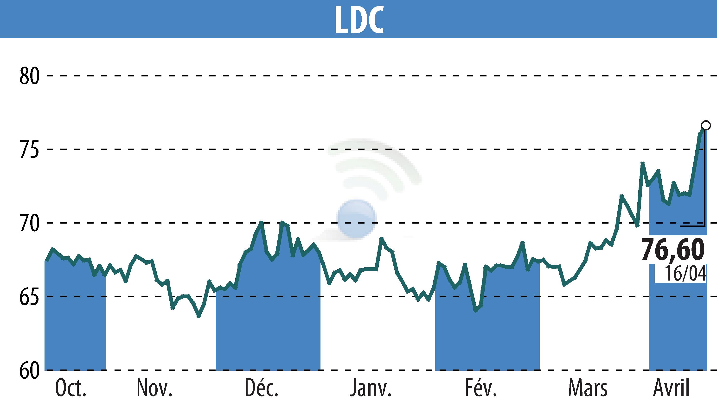 Stock price chart of LDC (EPA:LOUP) showing fluctuations.