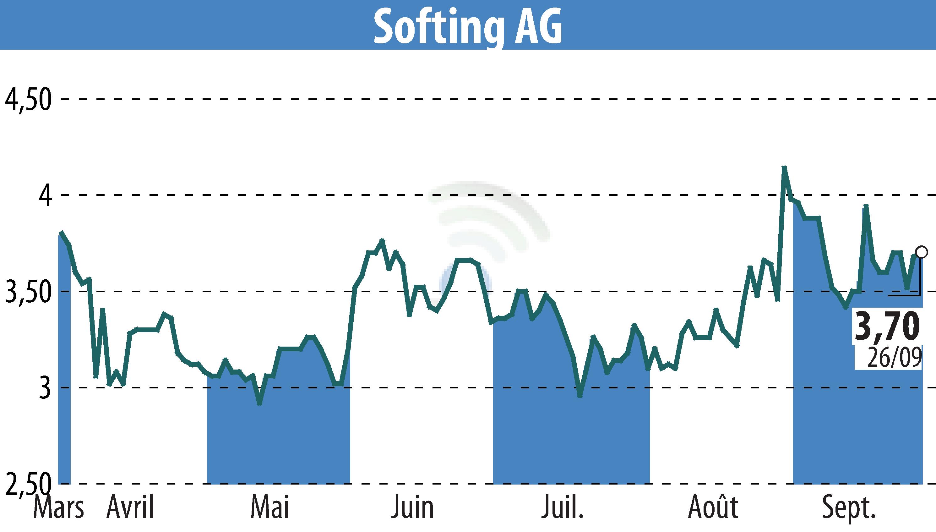 Graphique de l'évolution du cours de l'action Softing AG (EBR:SYT).