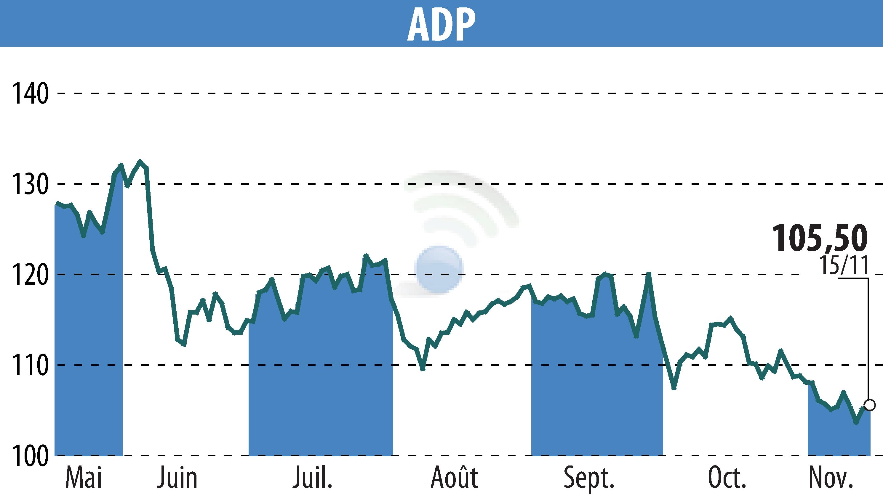 Stock price chart of GROUPE ADP (EPA:ADP) showing fluctuations.