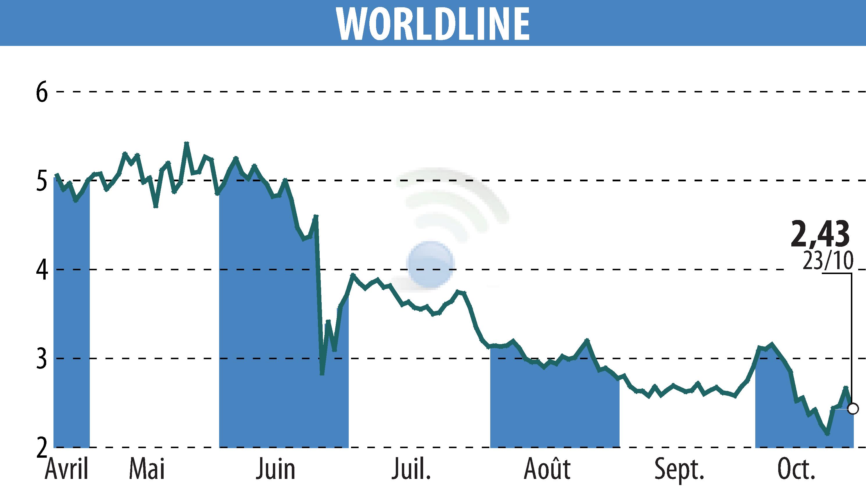 Graphique de l'évolution du cours de l'action WORLDLINE (EPA:WLN).
