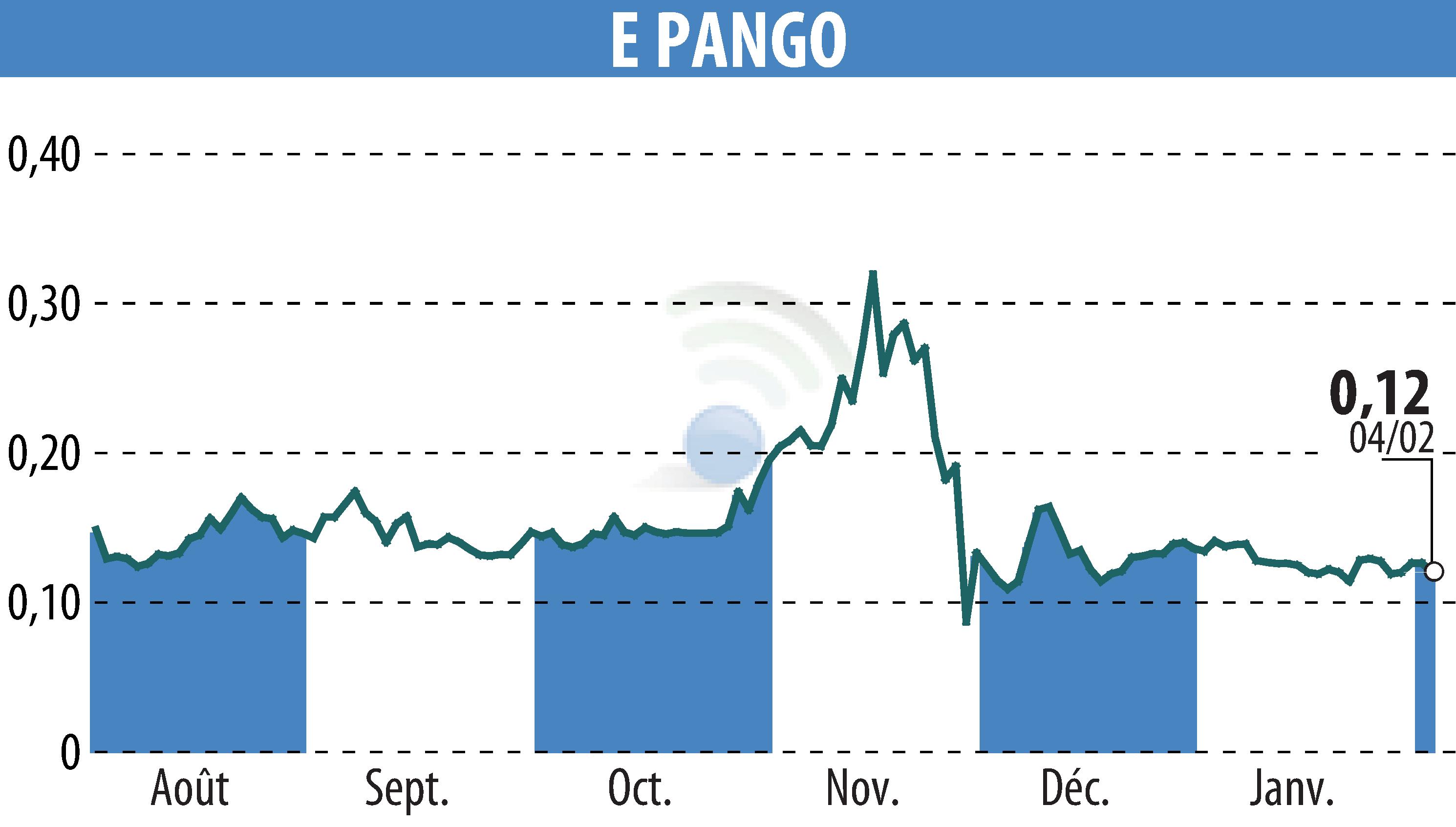 Graphique de l'évolution du cours de l'action E-PANGO (EPA:ALAGO).