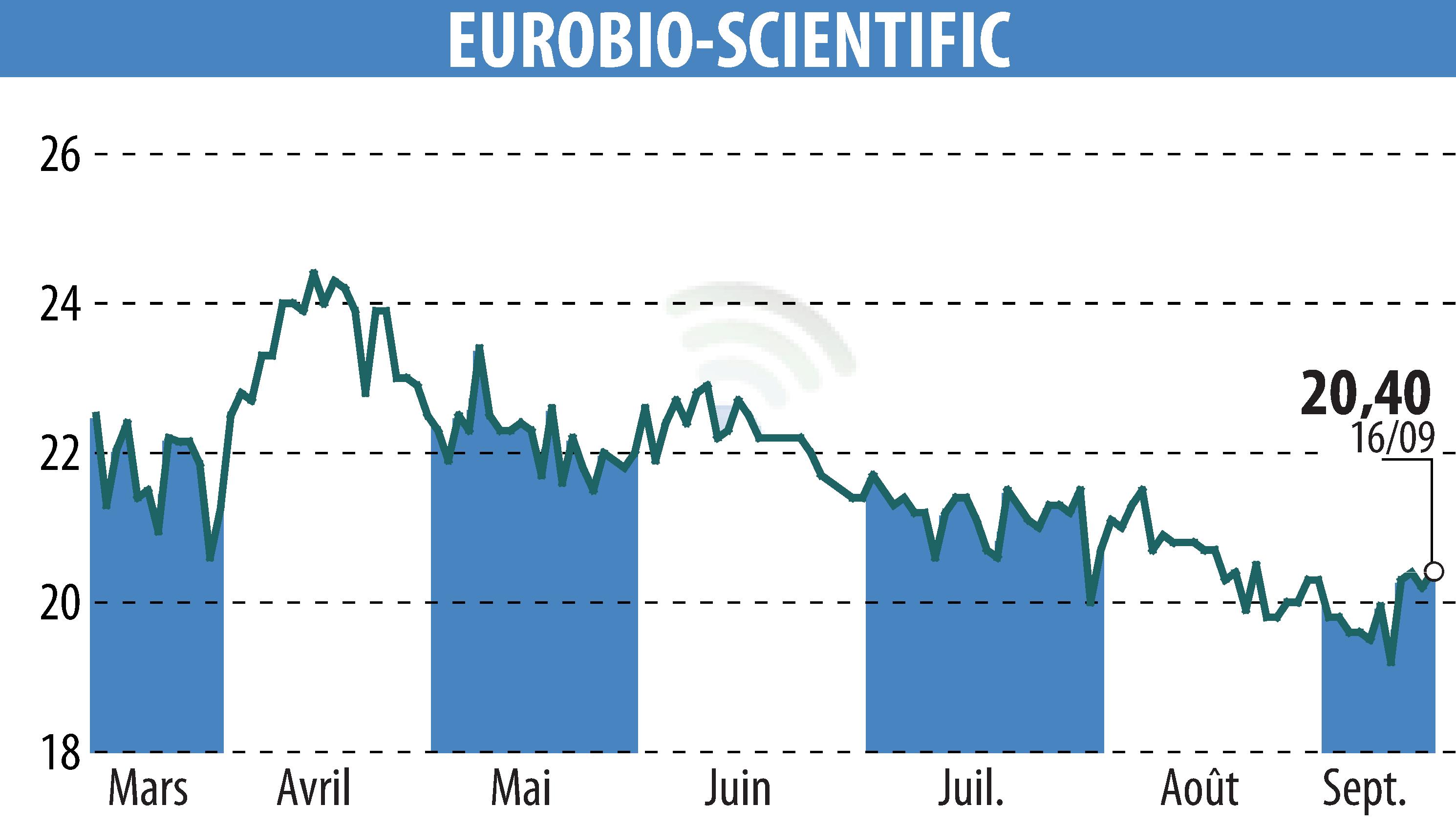 Stock price chart of EUROBIO-SCIENTIFIC (EPA:ALERS) showing fluctuations.