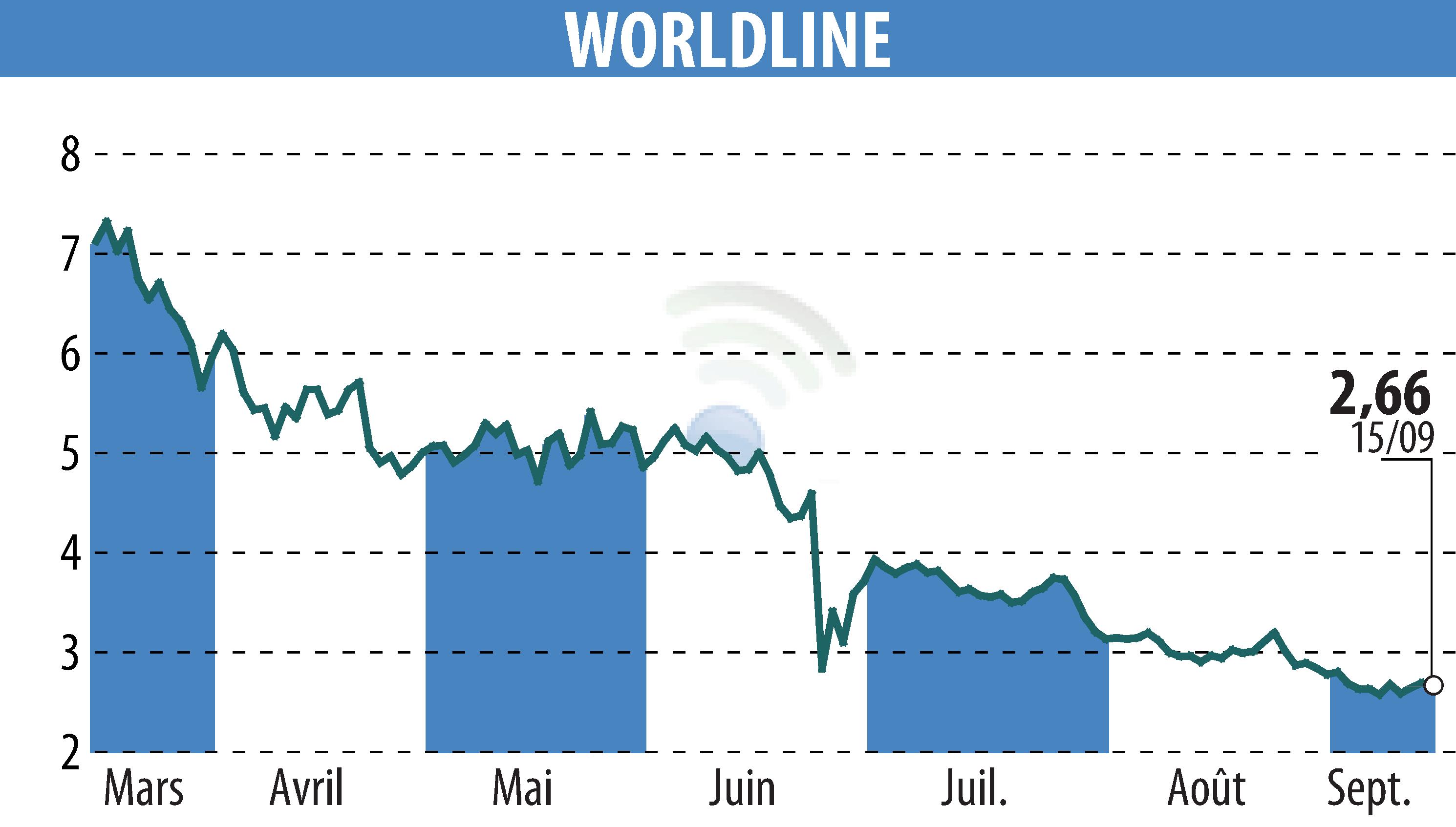 Graphique de l'évolution du cours de l'action WORLDLINE (EPA:WLN).