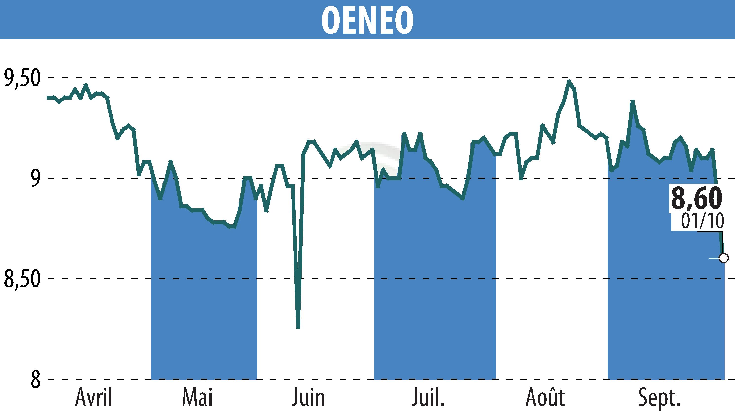 Stock price chart of OENEO (EPA:SBT) showing fluctuations.