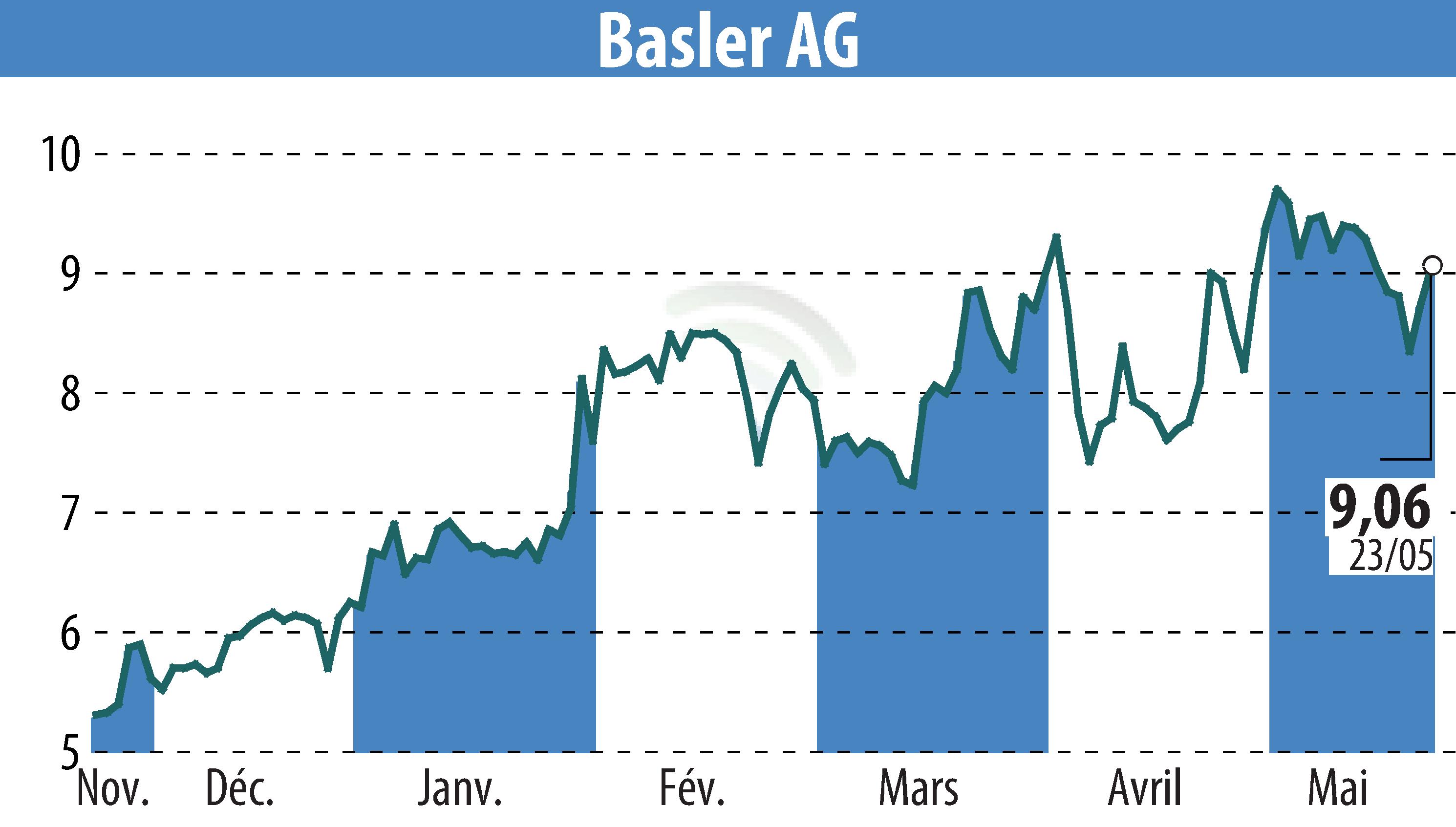 Graphique de l'évolution du cours de l'action Basler AG (EBR:BSL).