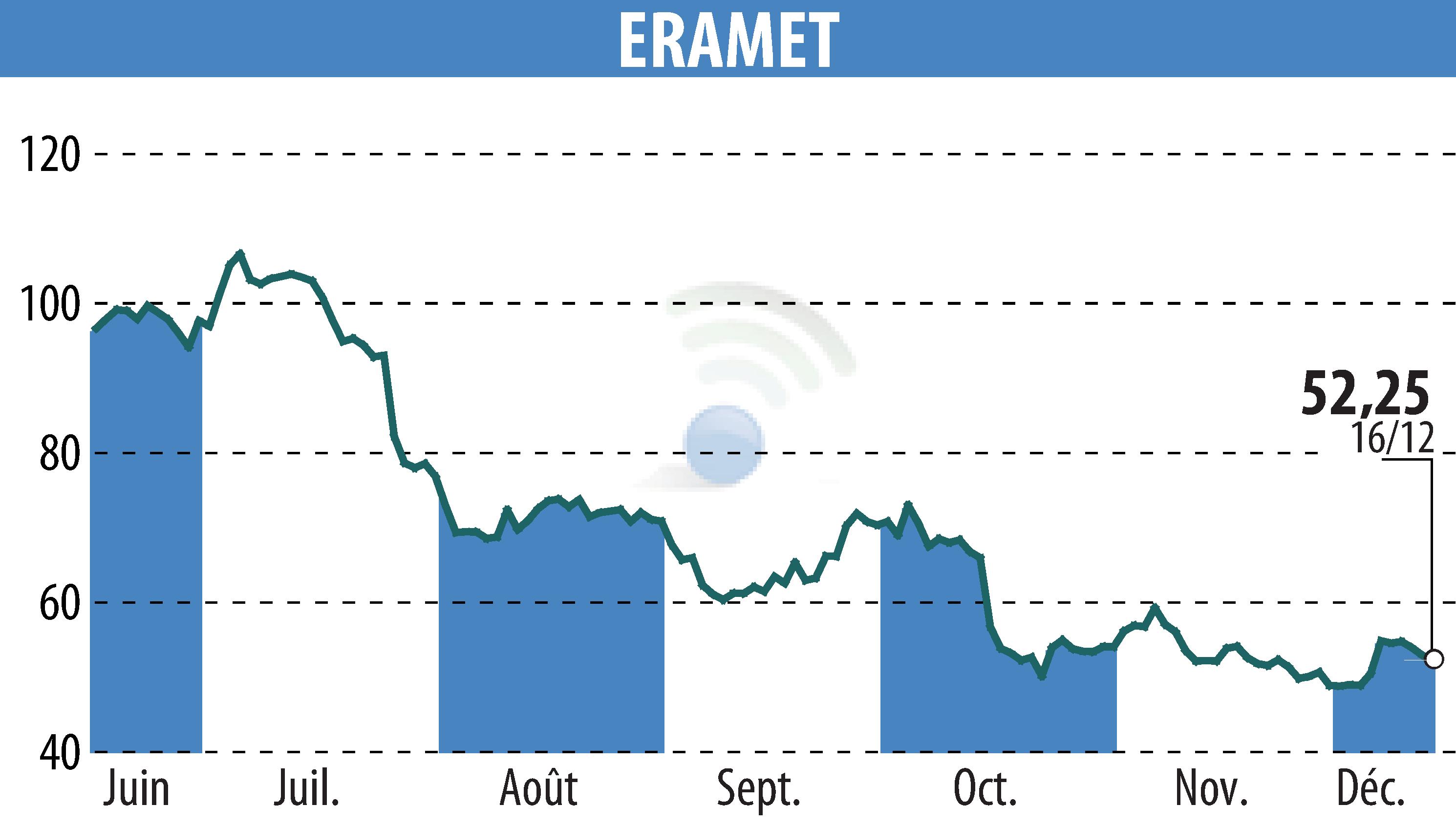 Stock price chart of ERAMET (EPA:ERA) showing fluctuations.