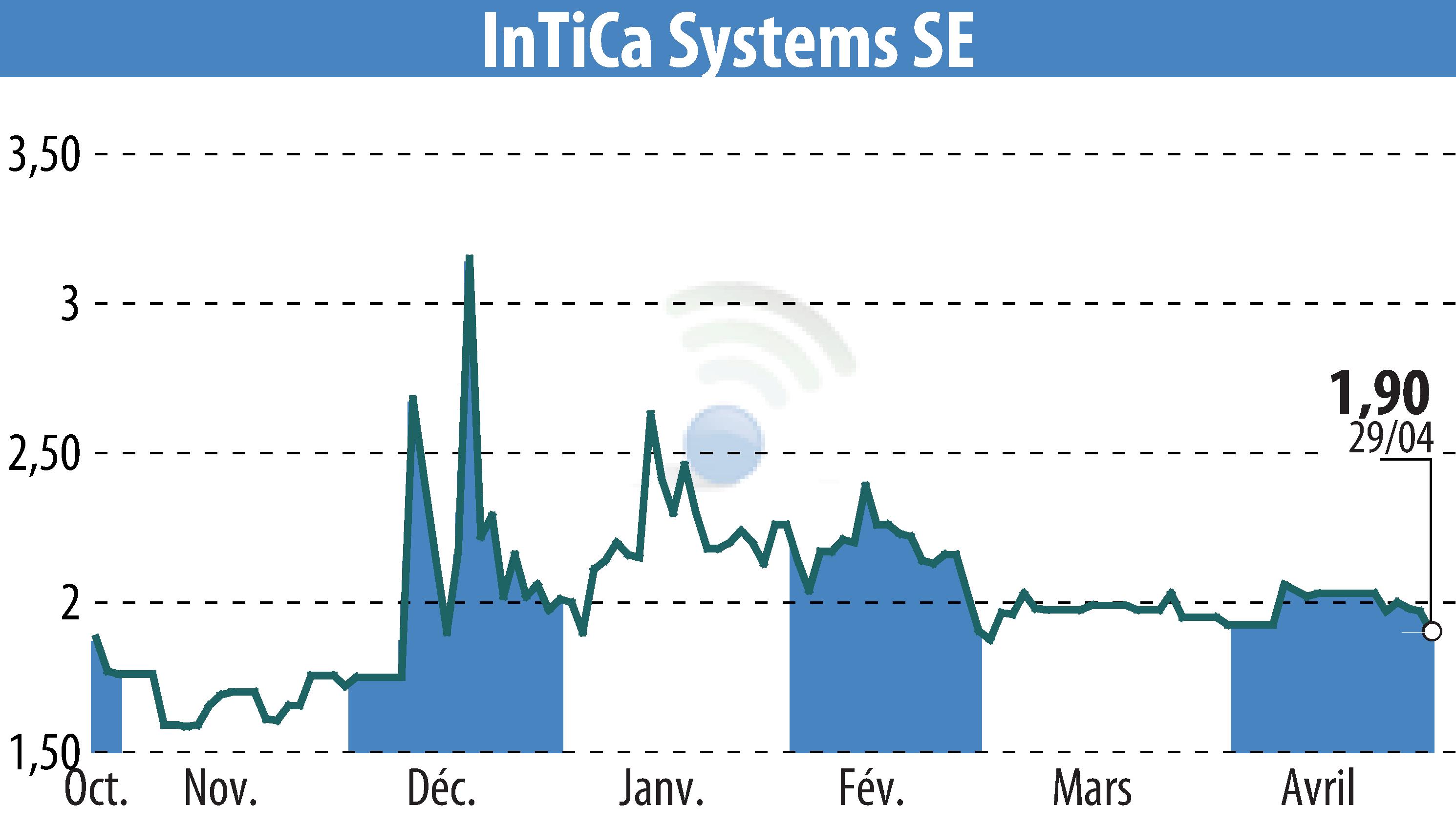 Graphique de l'évolution du cours de l'action InTiCom Systems Aktiengesellschaft (EBR:IS7).