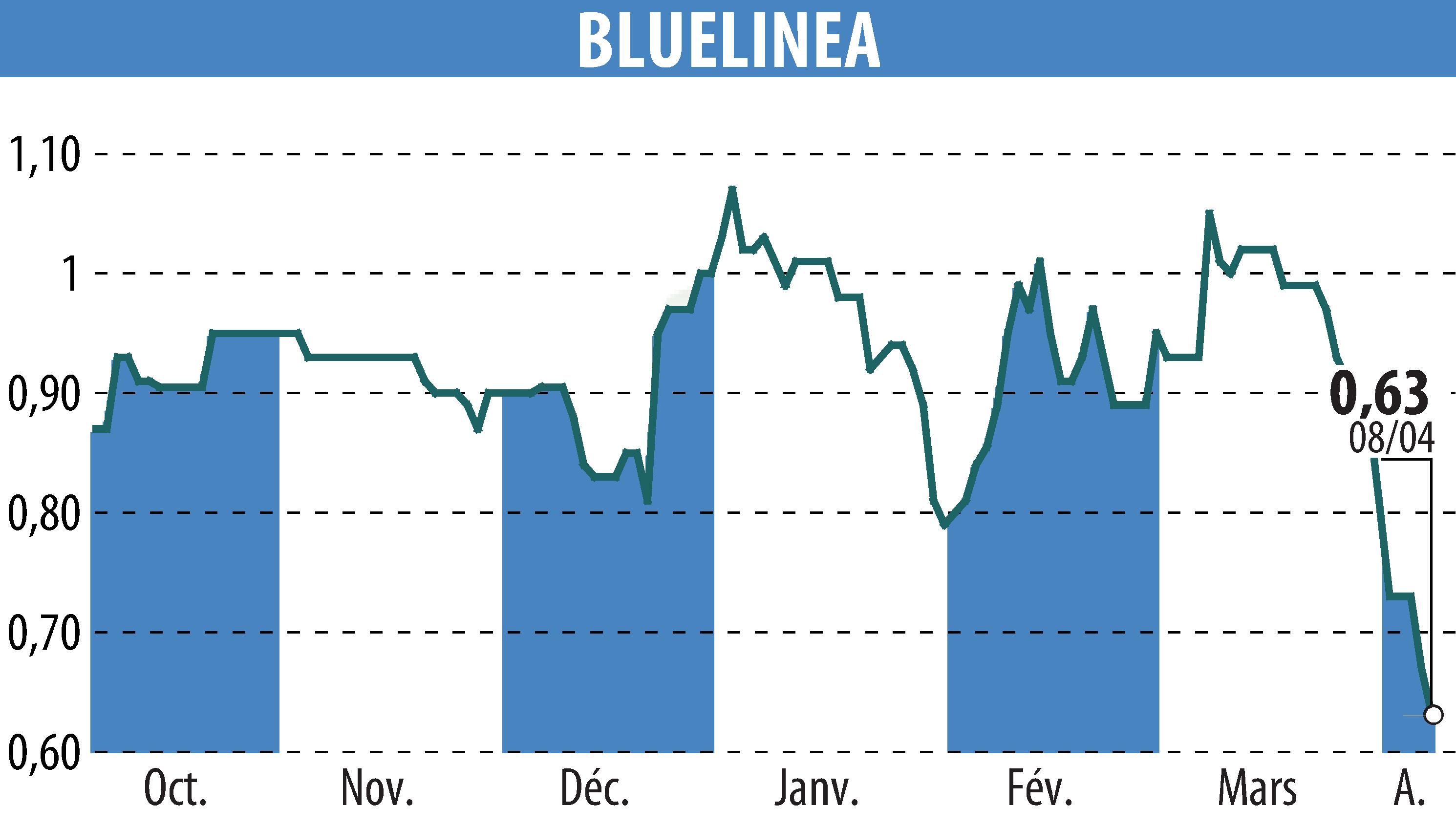 Stock price chart of BLUELINEA (EPA:ALBLU) showing fluctuations.