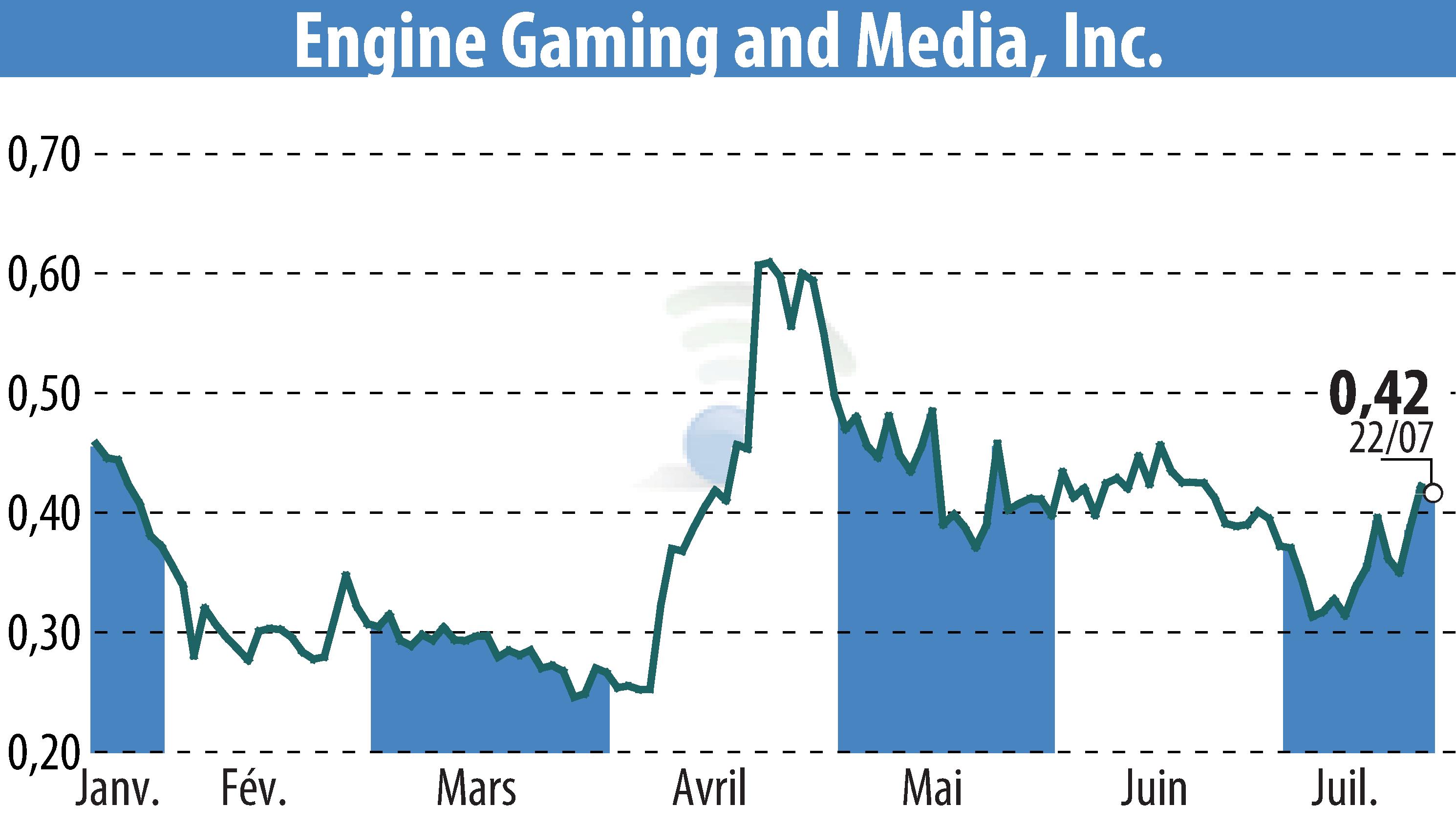 Stock price chart of GameSquare Holdings, Inc. (EBR:GAME) showing fluctuations.