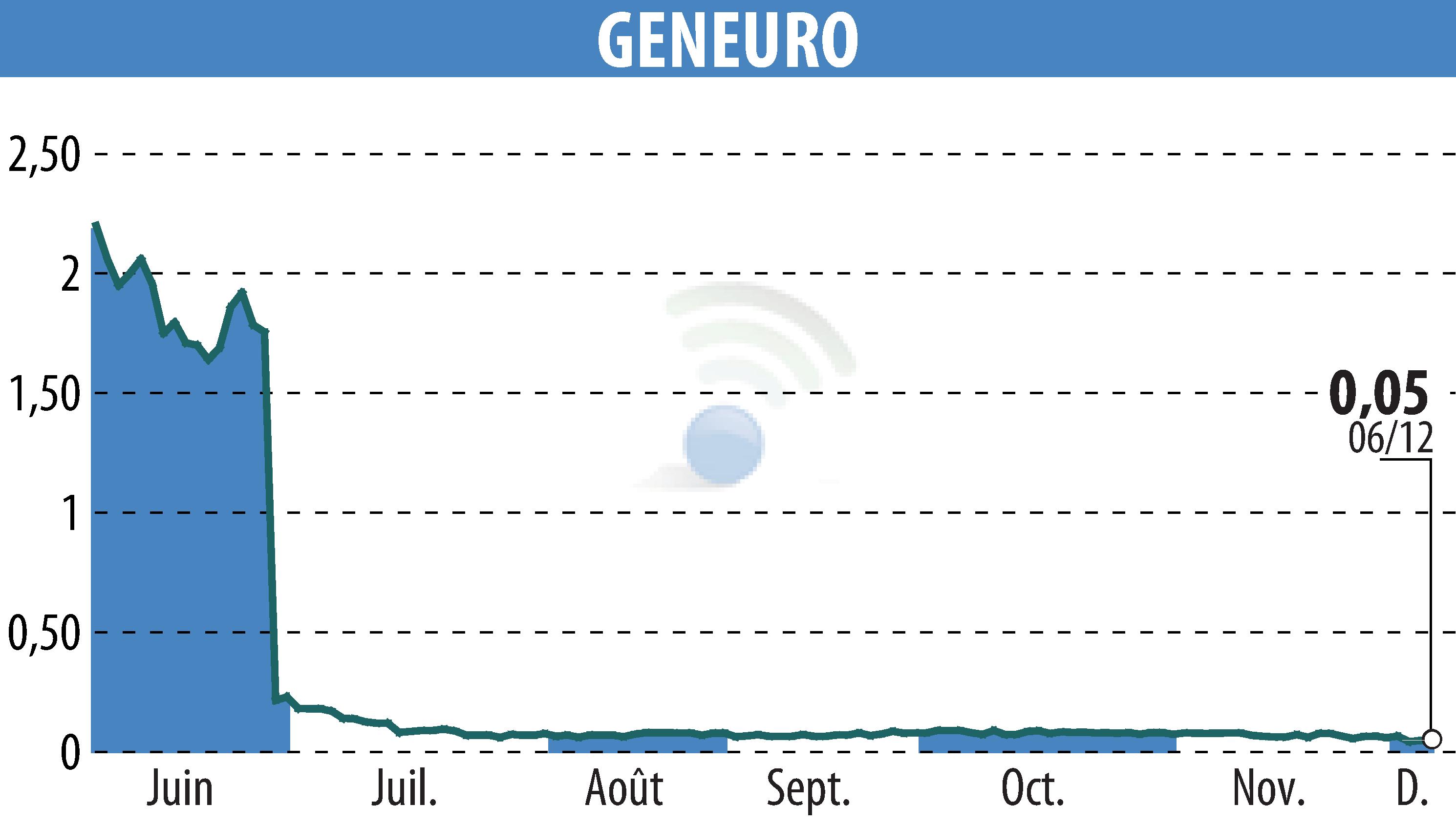 Stock price chart of GENEURO SA (EPA:GNRO) showing fluctuations.